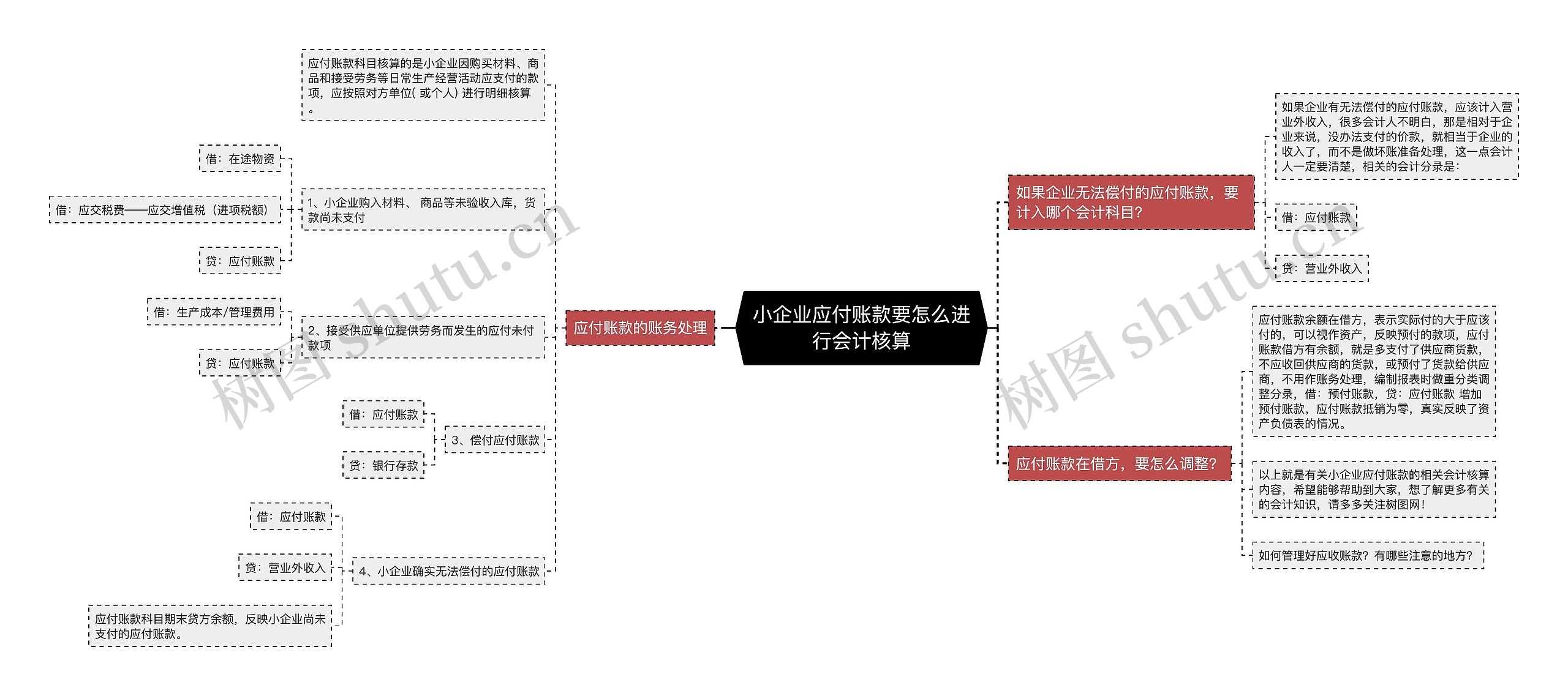 小企业应付账款要怎么进行会计核算思维导图