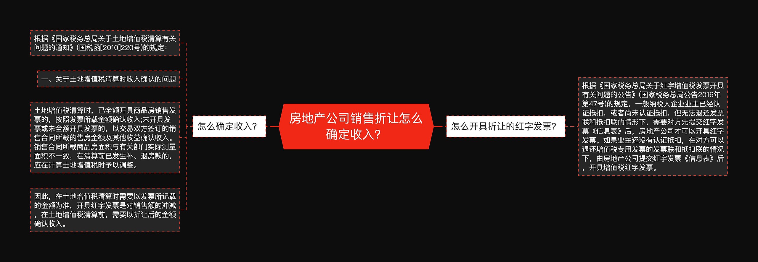 房地产公司销售折让怎么确定收入？