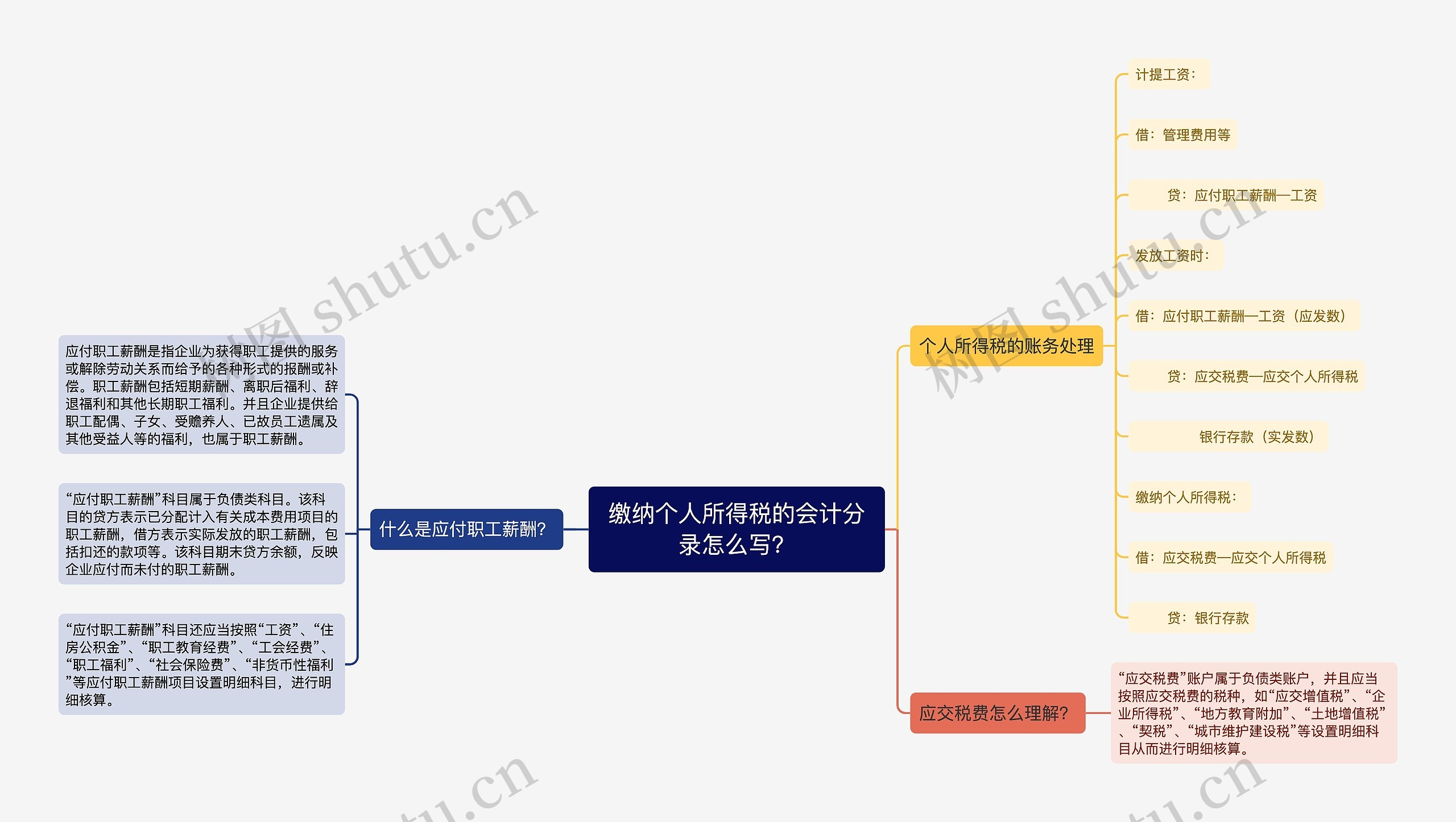 缴纳个人所得税的会计分录怎么写？思维导图