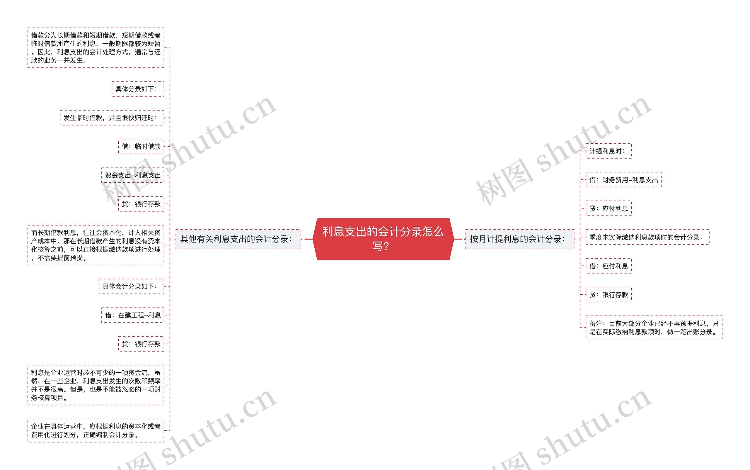 利息支出的会计分录怎么写？