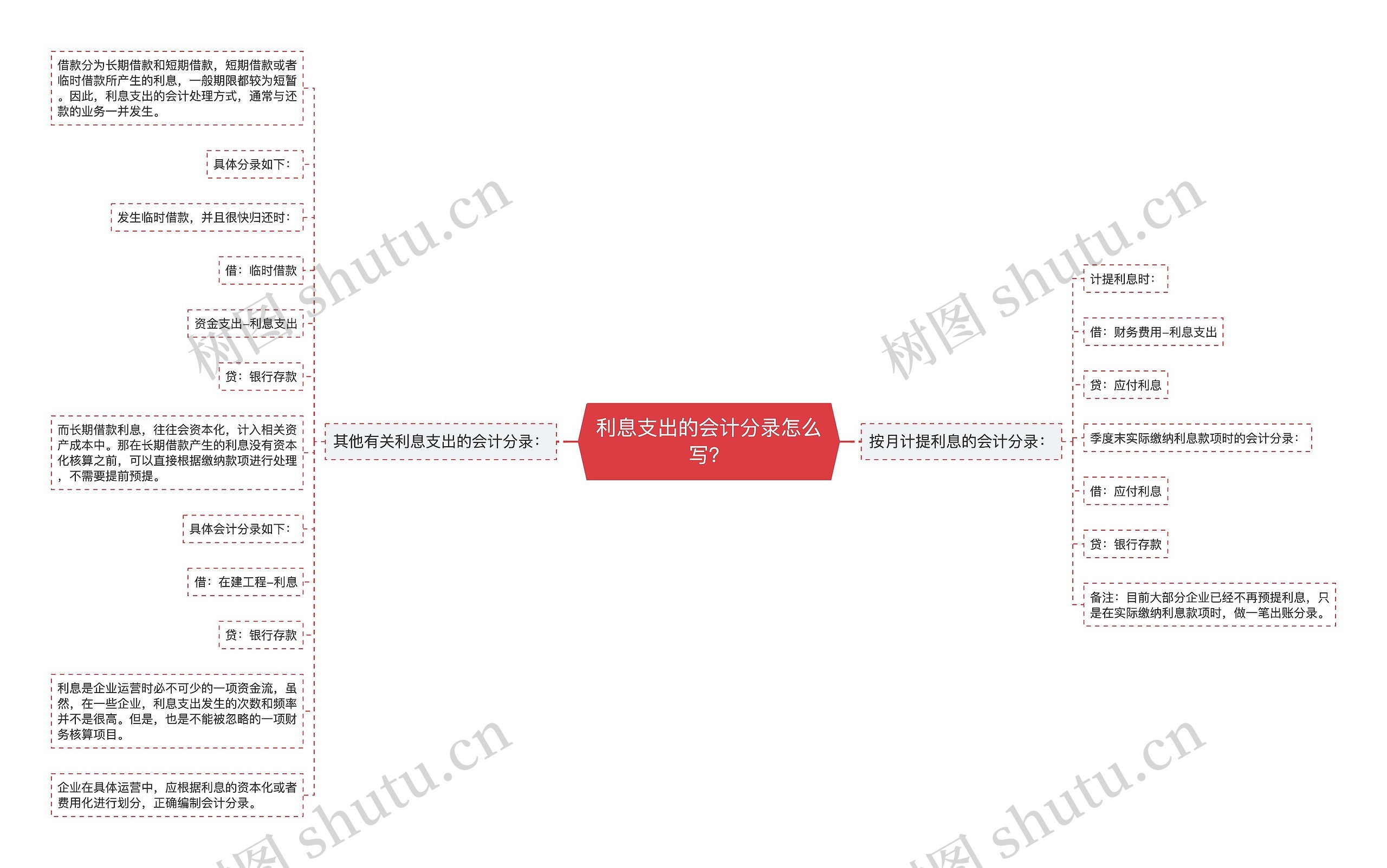 利息支出的会计分录怎么写？思维导图