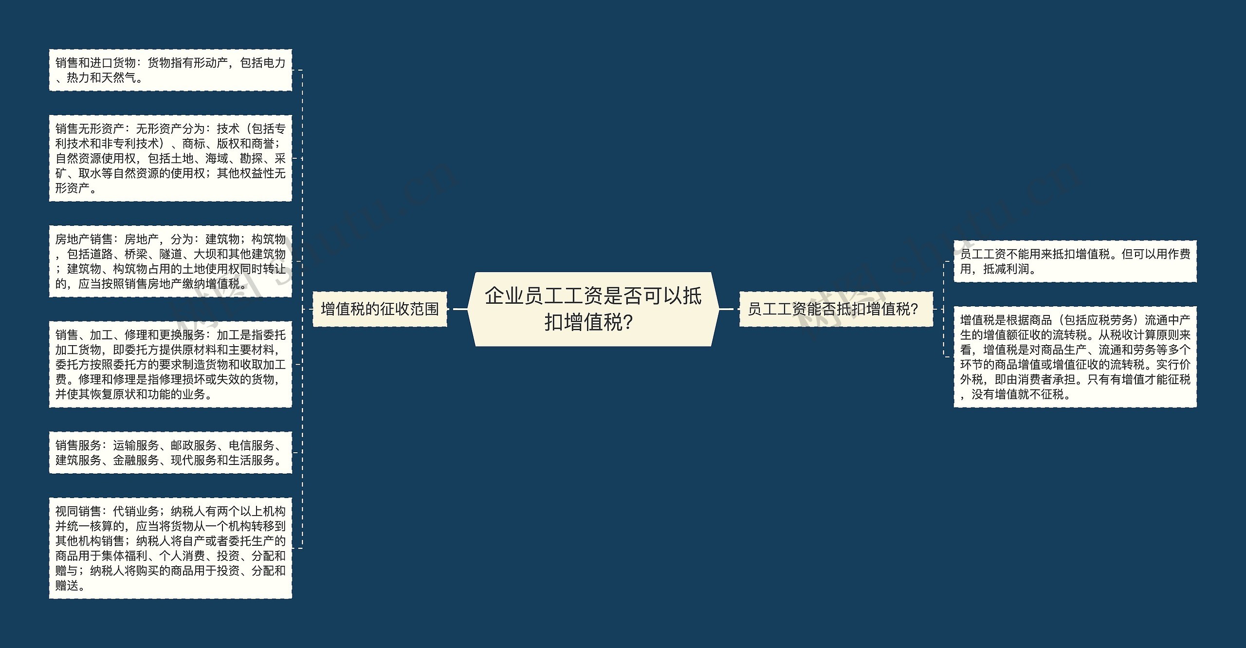 企业员工工资是否可以抵扣增值税？思维导图