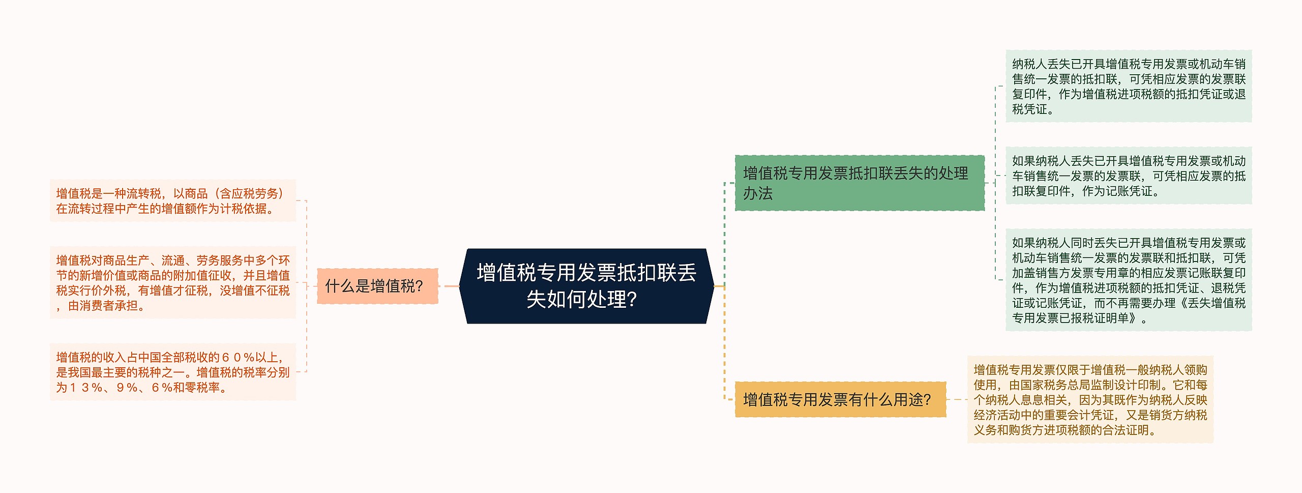 增值税专用发票抵扣联丢失如何处理？思维导图