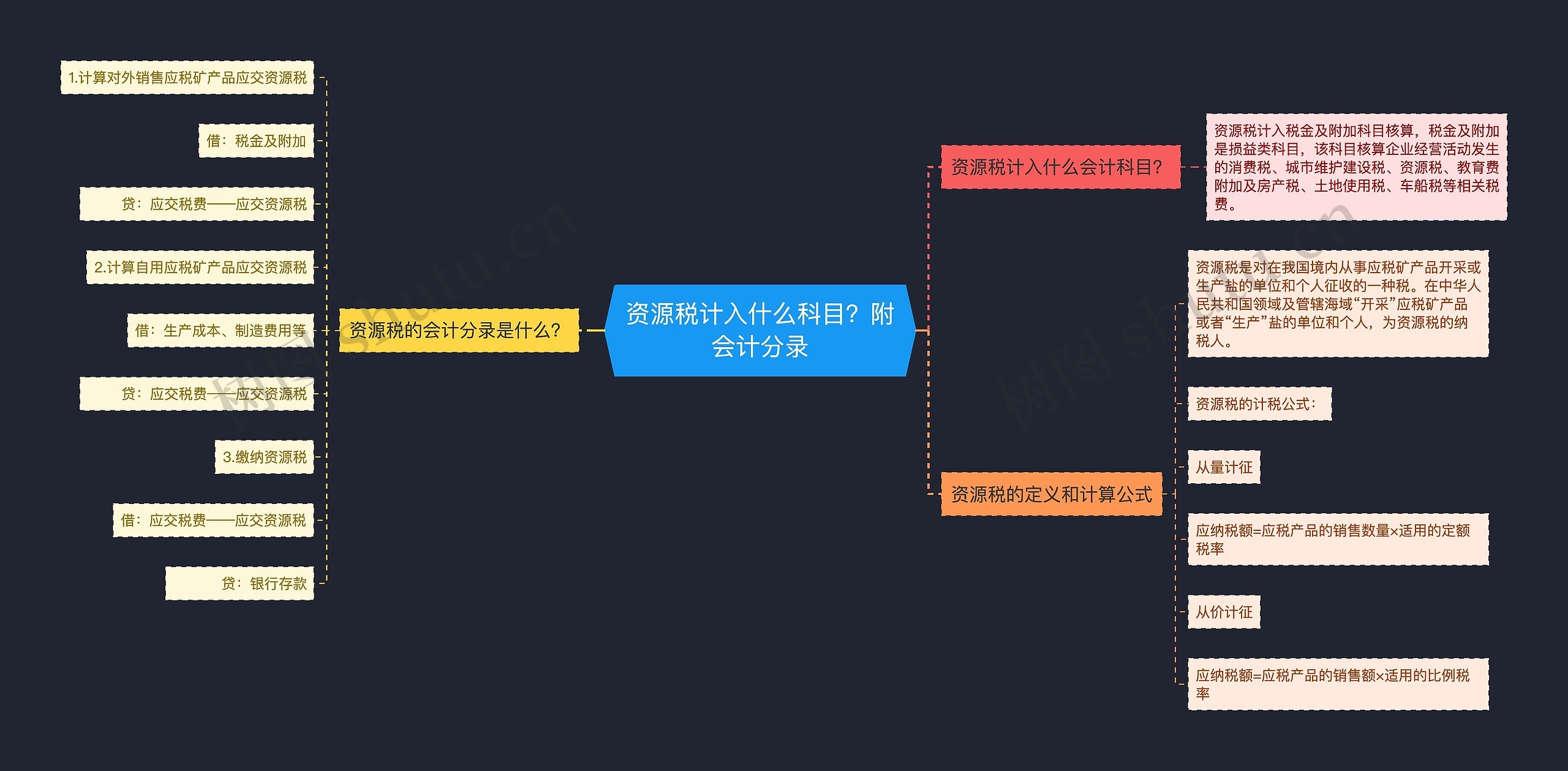 资源税计入什么科目？附会计分录思维导图