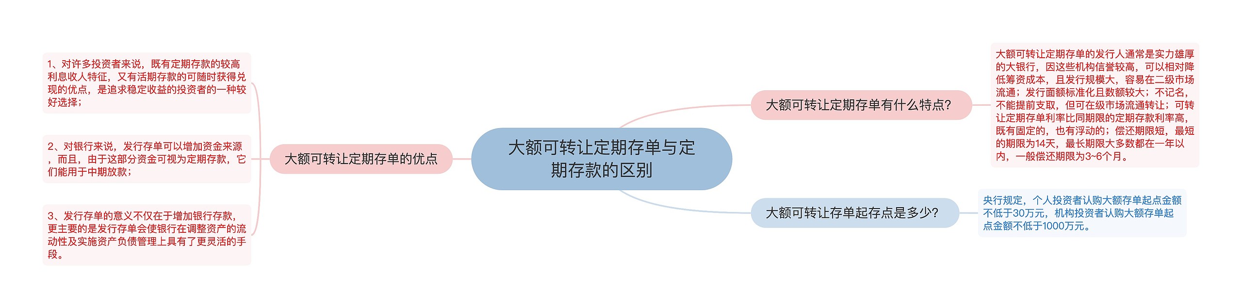 大额可转让定期存单与定期存款的区别思维导图