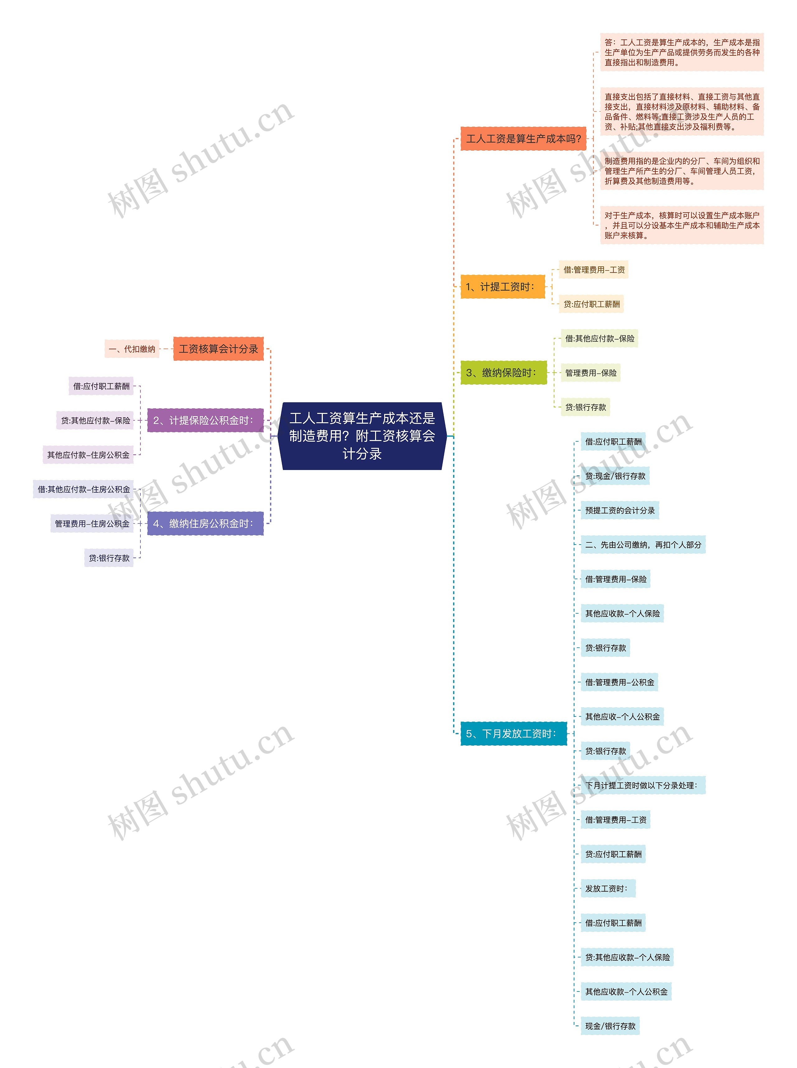 工人工资算生产成本还是制造费用?附工资核算会计分录 工人工资算生产成本还是制造费用?附工资核算会计分录