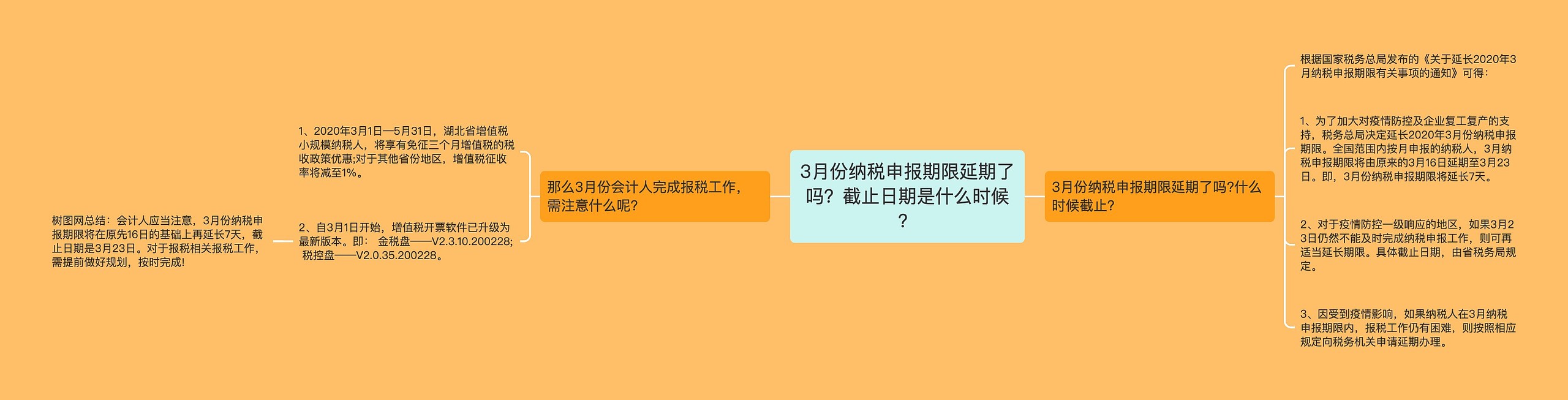 3月份纳税申报期限延期了吗？截止日期是什么时候？