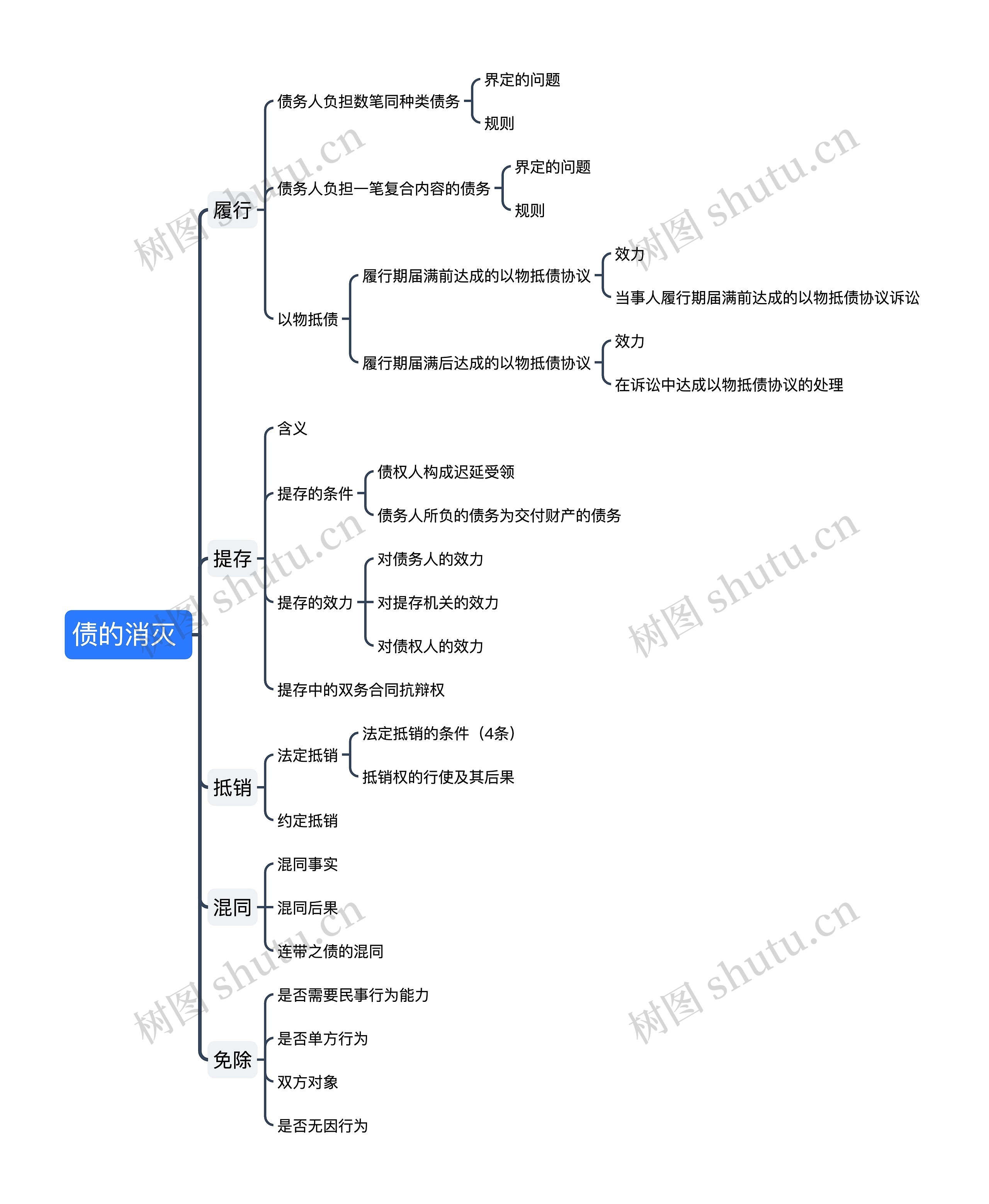 ﻿债的消灭 思维导图