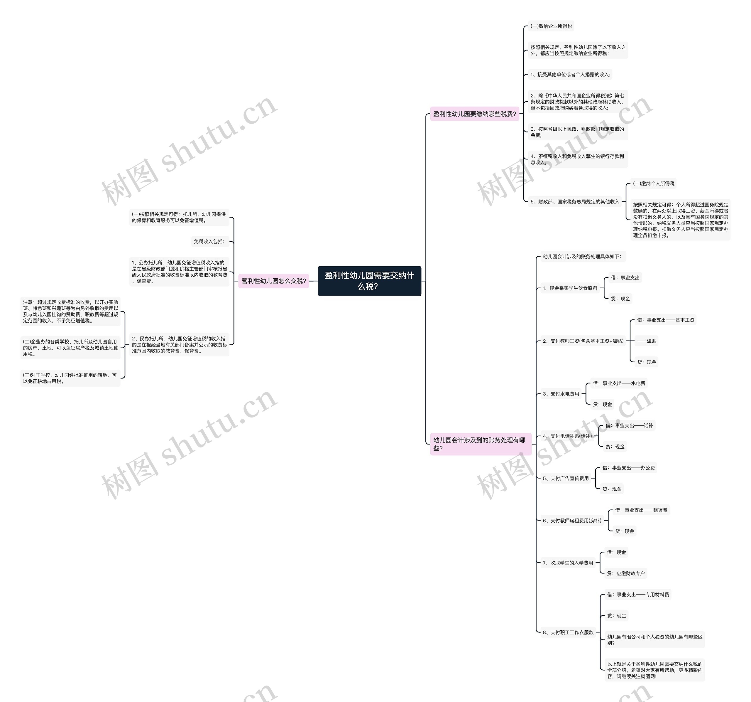 盈利性幼儿园需要交纳什么税?思维导图高清图 盈利性幼儿园需要交纳什么税?思维导图
