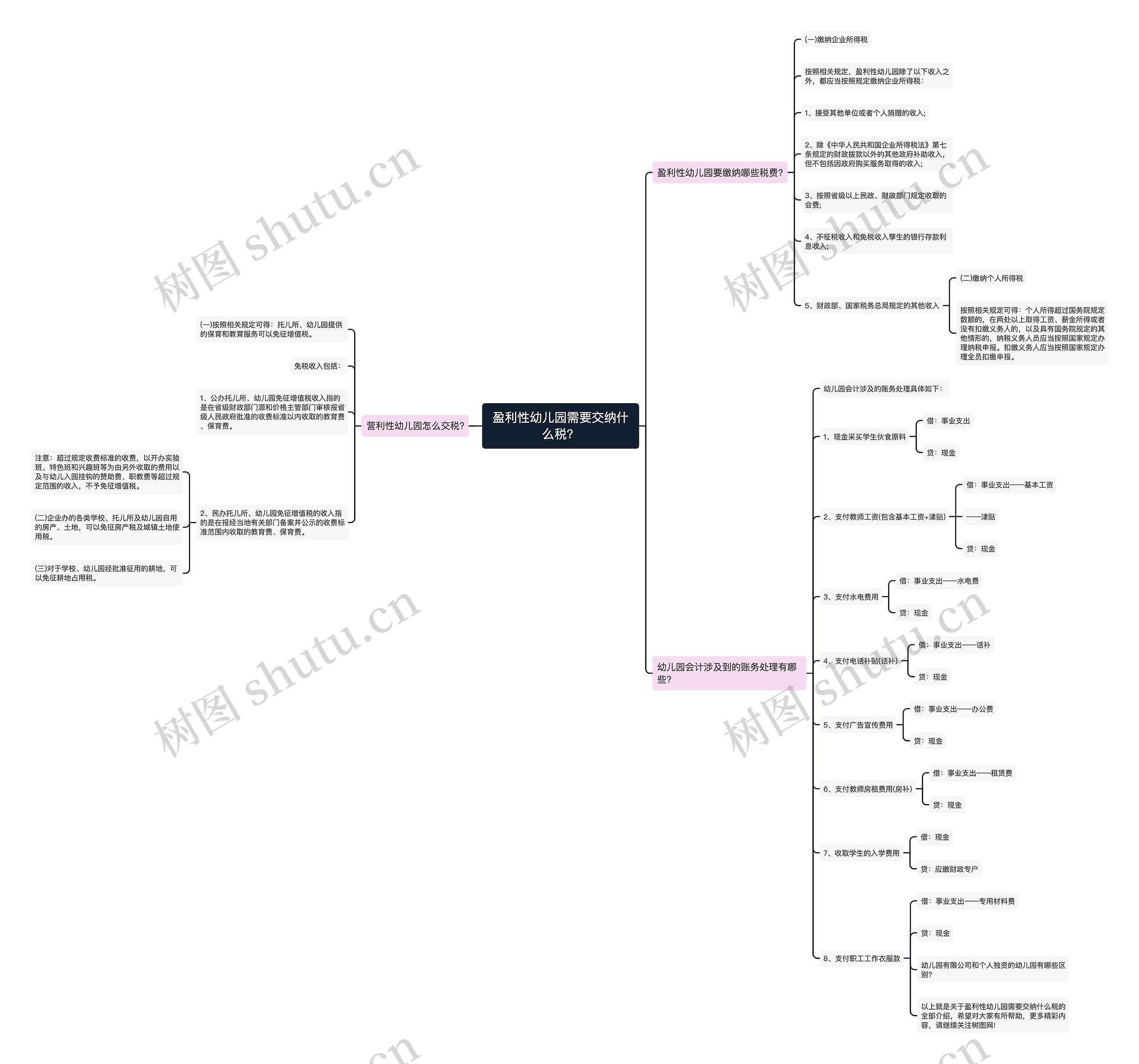盈利性幼儿园需要交纳什么税？思维导图