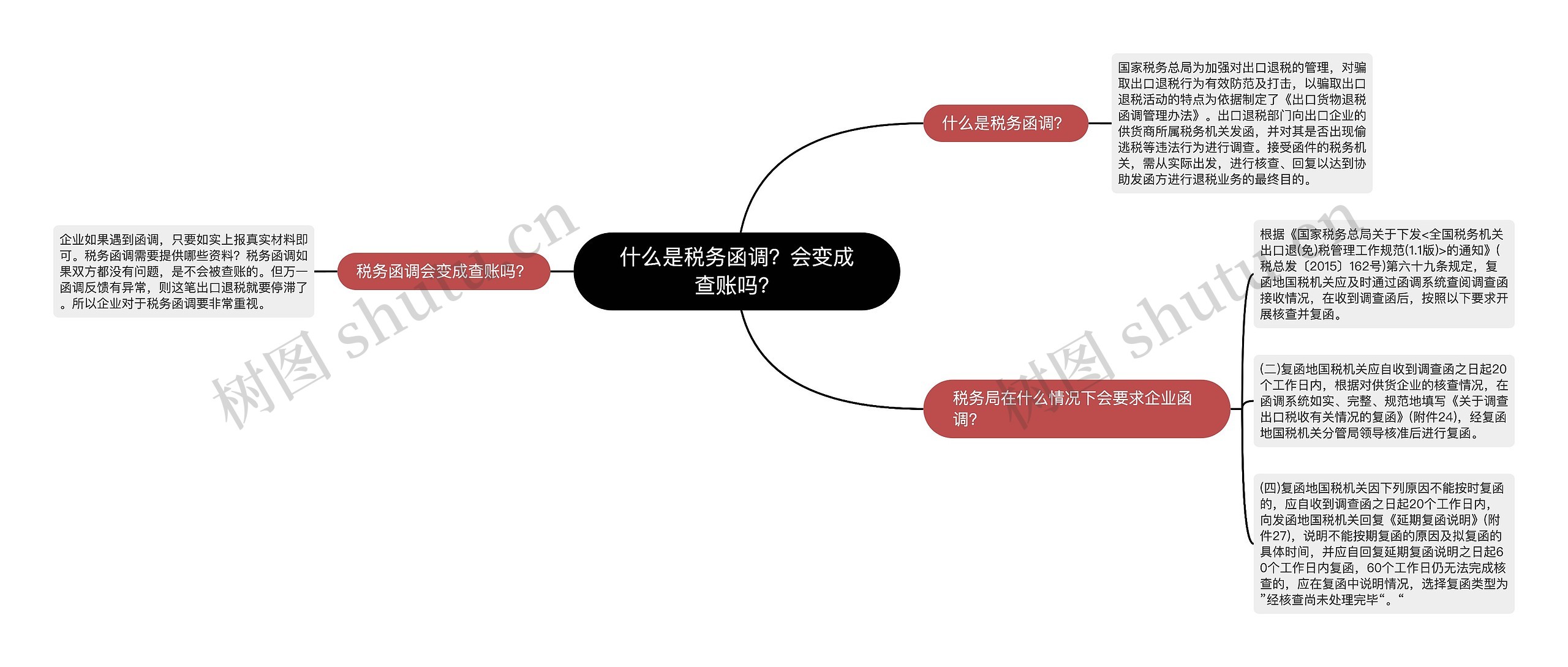 什么是税务函调？会变成查账吗？思维导图