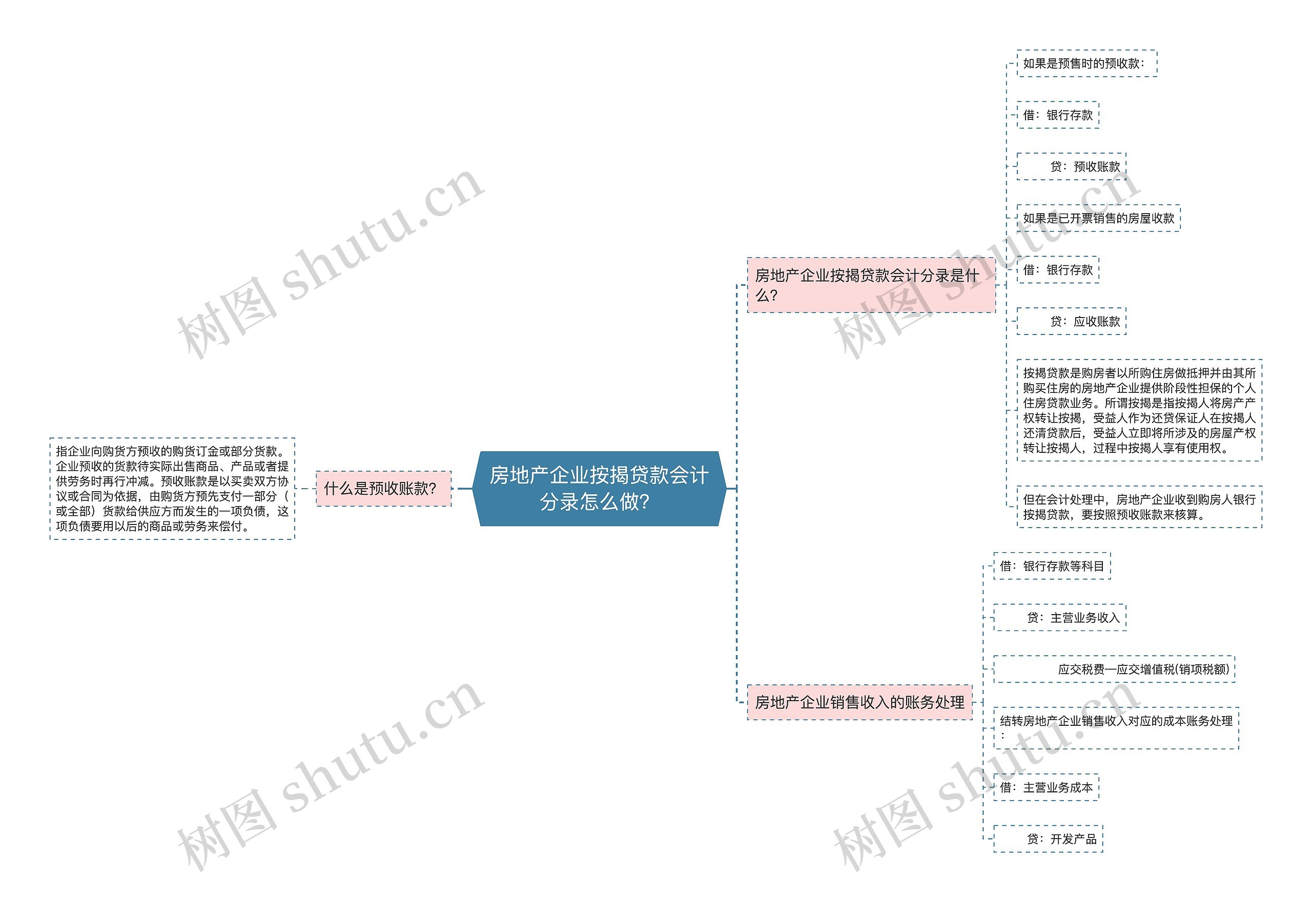 房地产企业按揭贷款会计分录怎么做？思维导图