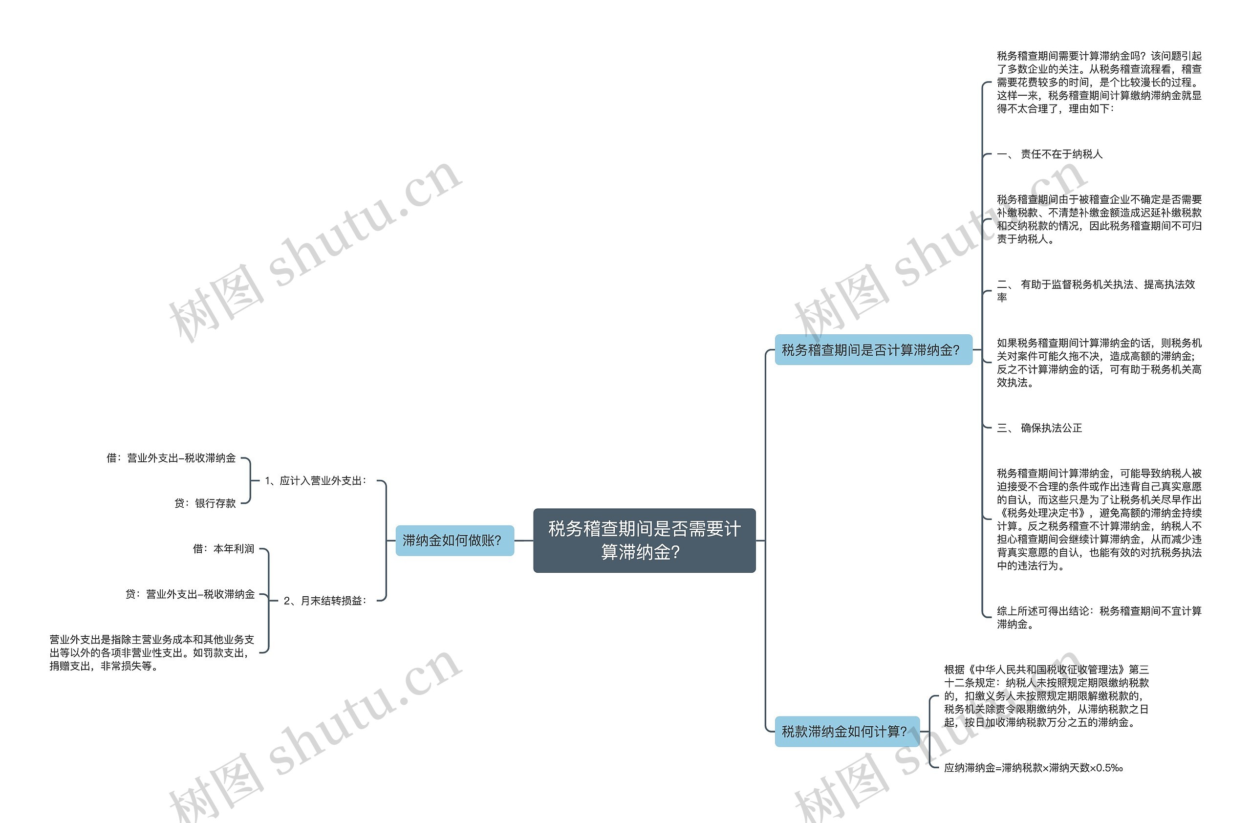 税务稽查期间是否需要计算滞纳金？思维导图