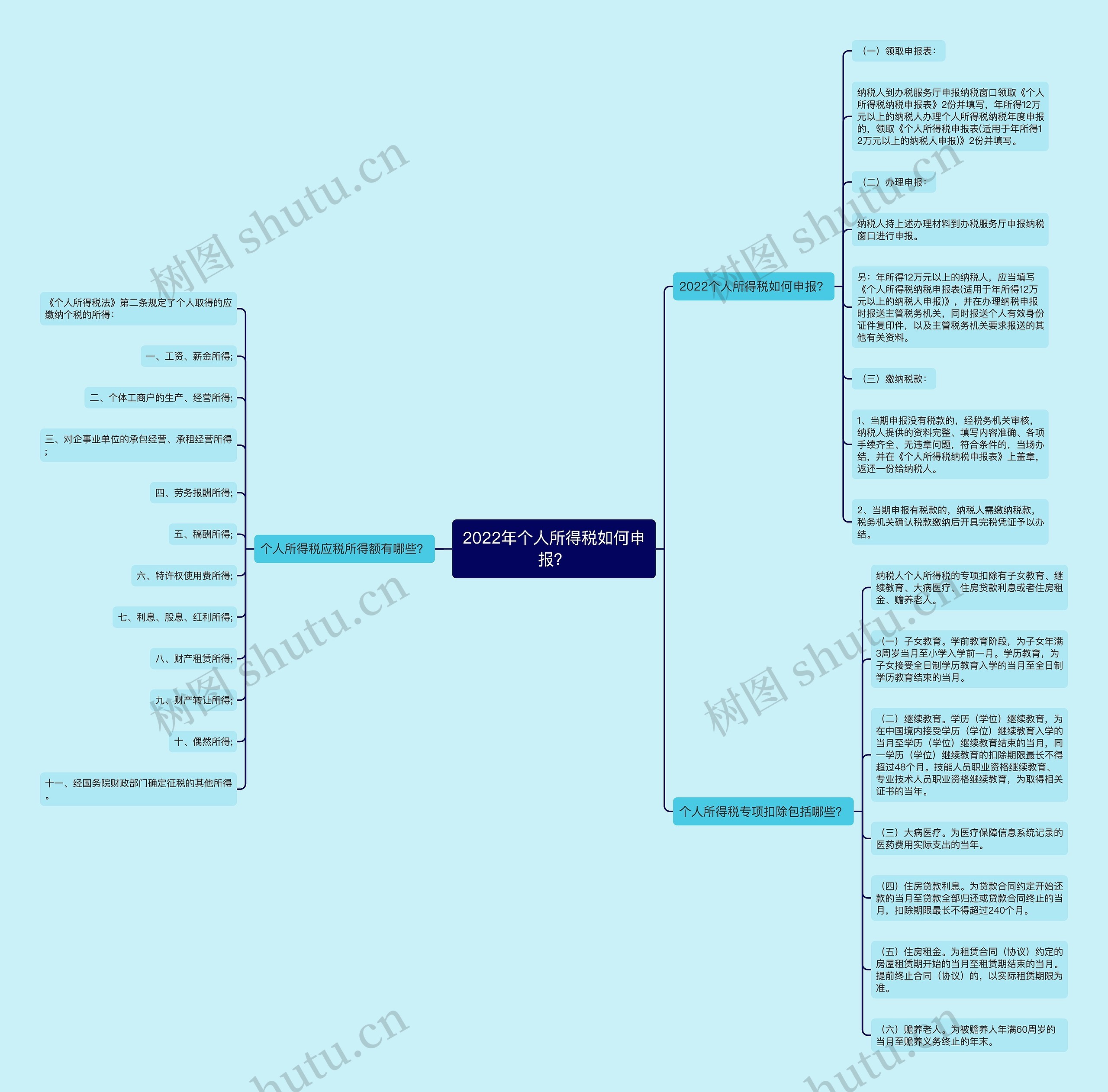 2022年个人所得税如何申报？思维导图