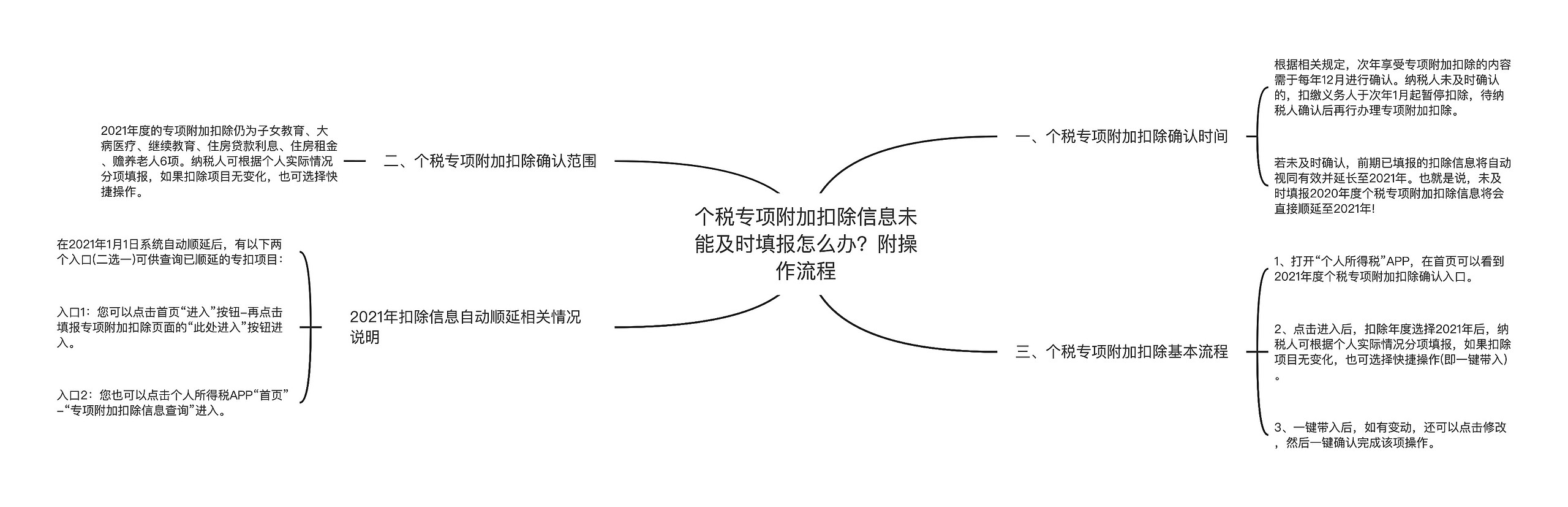 个税专项附加扣除信息未能及时填报怎么办？附操作流程