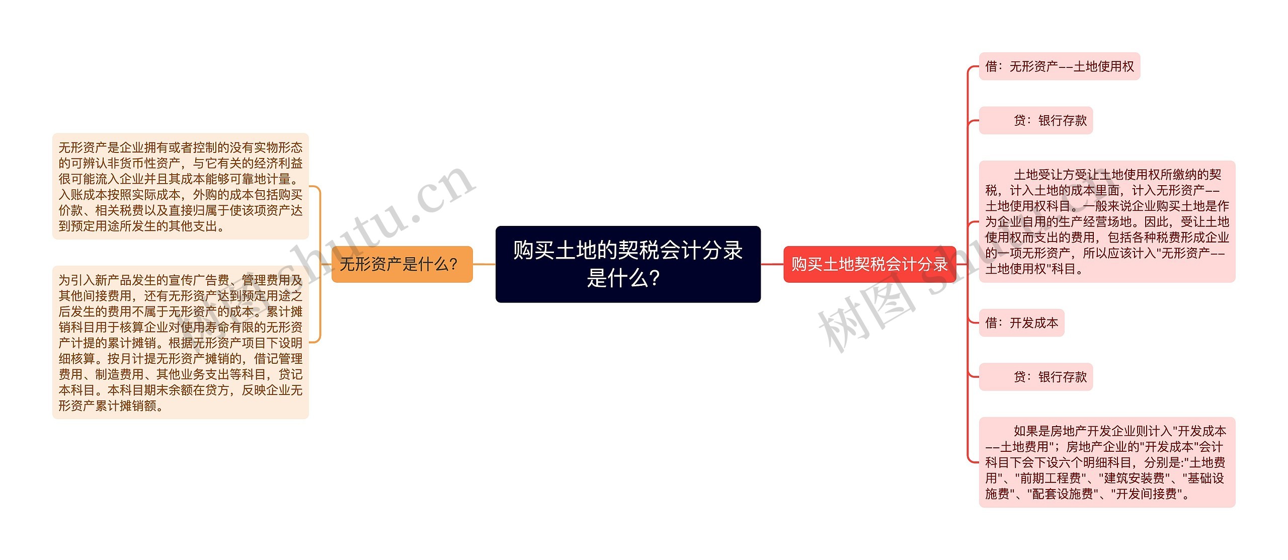 购买土地的契税会计分录是什么？