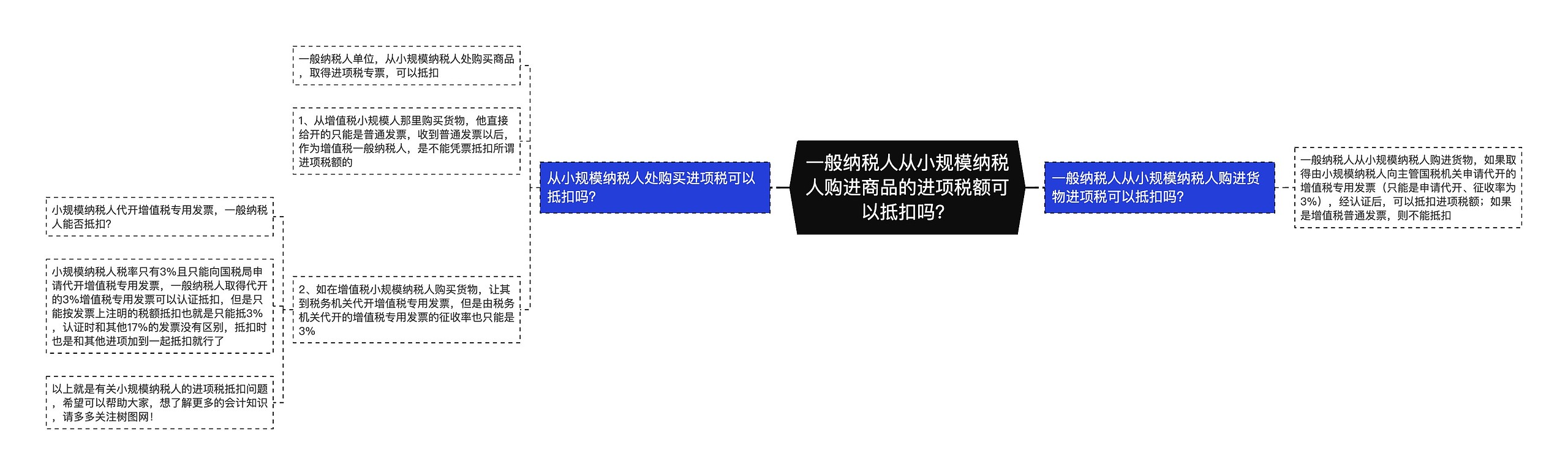 一般纳税人从小规模纳税人购进商品的进项税额可以抵扣吗？思维导图