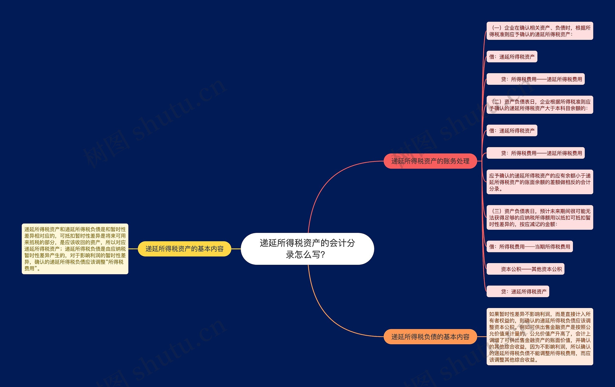 递延所得税资产的会计分录怎么写？思维导图