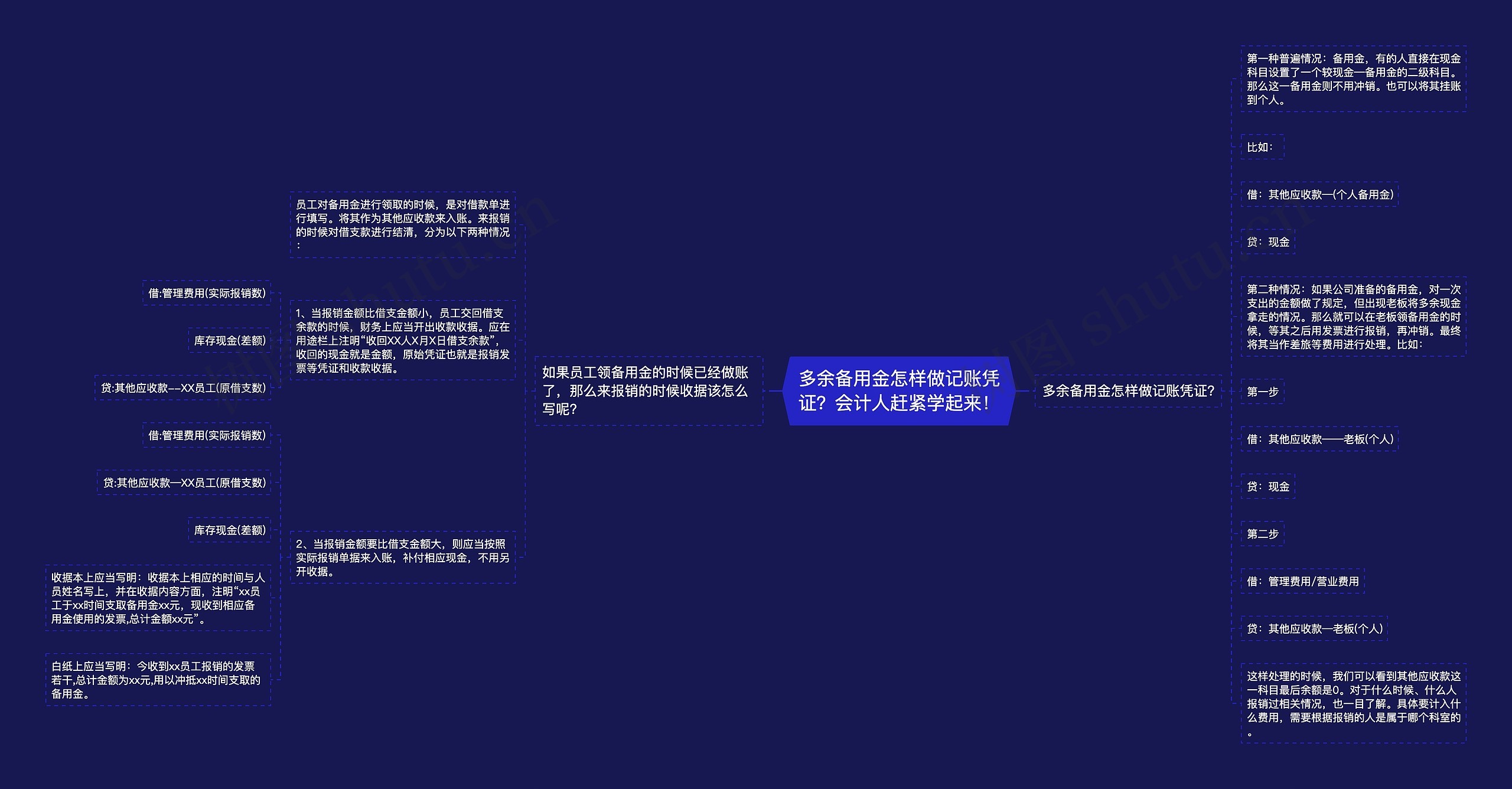 多余备用金怎样做记账凭证？会计人赶紧学起来！思维导图