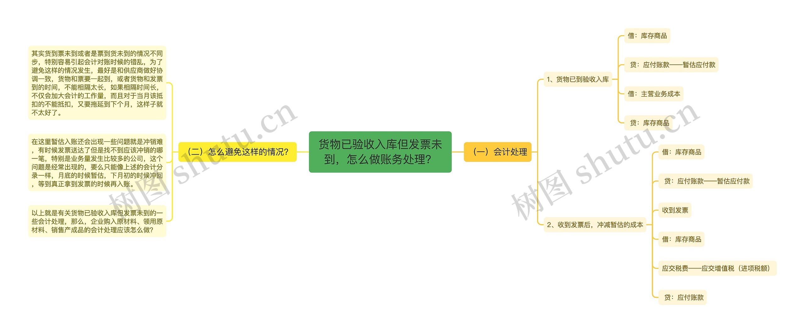 货物已验收入库但发票未到，怎么做账务处理？