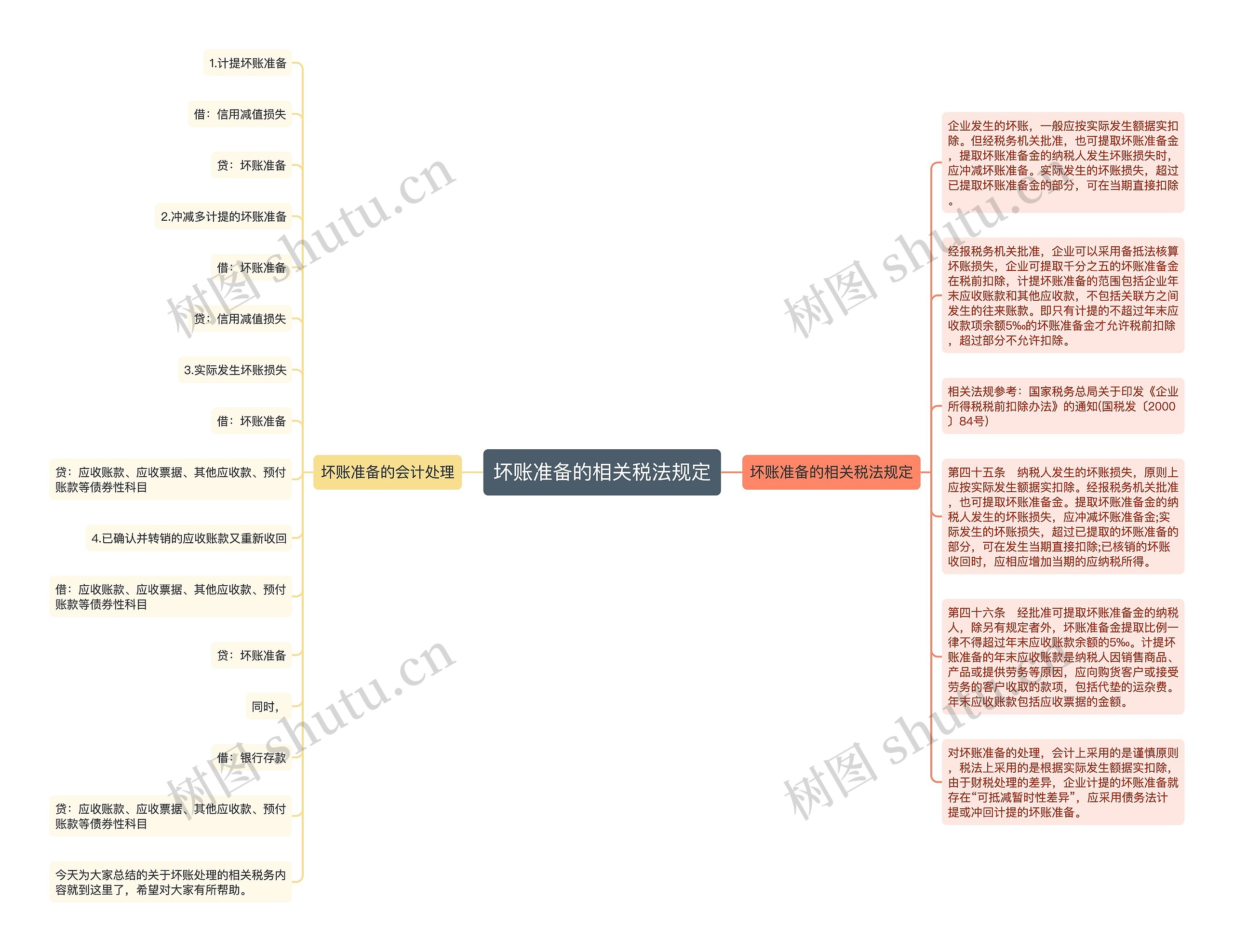 坏账准备的相关税法规定