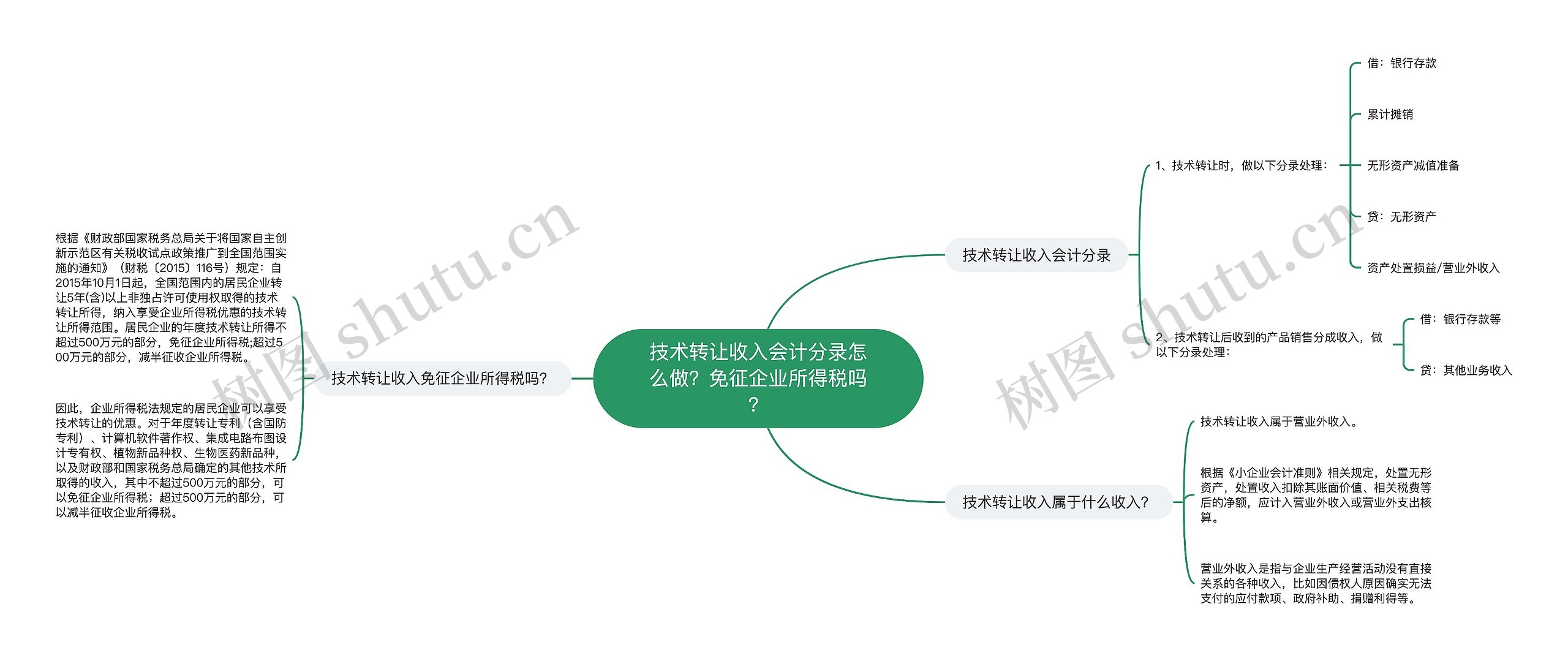 技术转让收入会计分录怎么做？免征企业所得税吗？思维导图