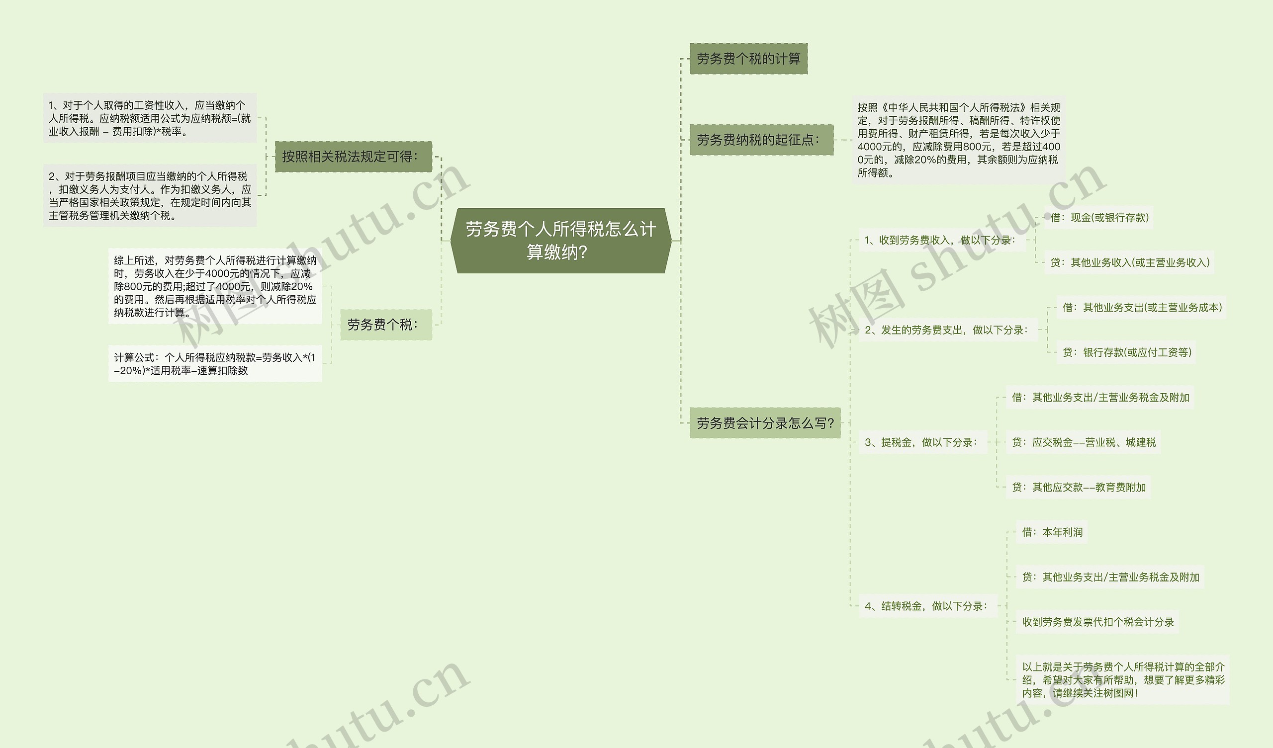 劳务费个人所得税怎么计算缴纳？思维导图