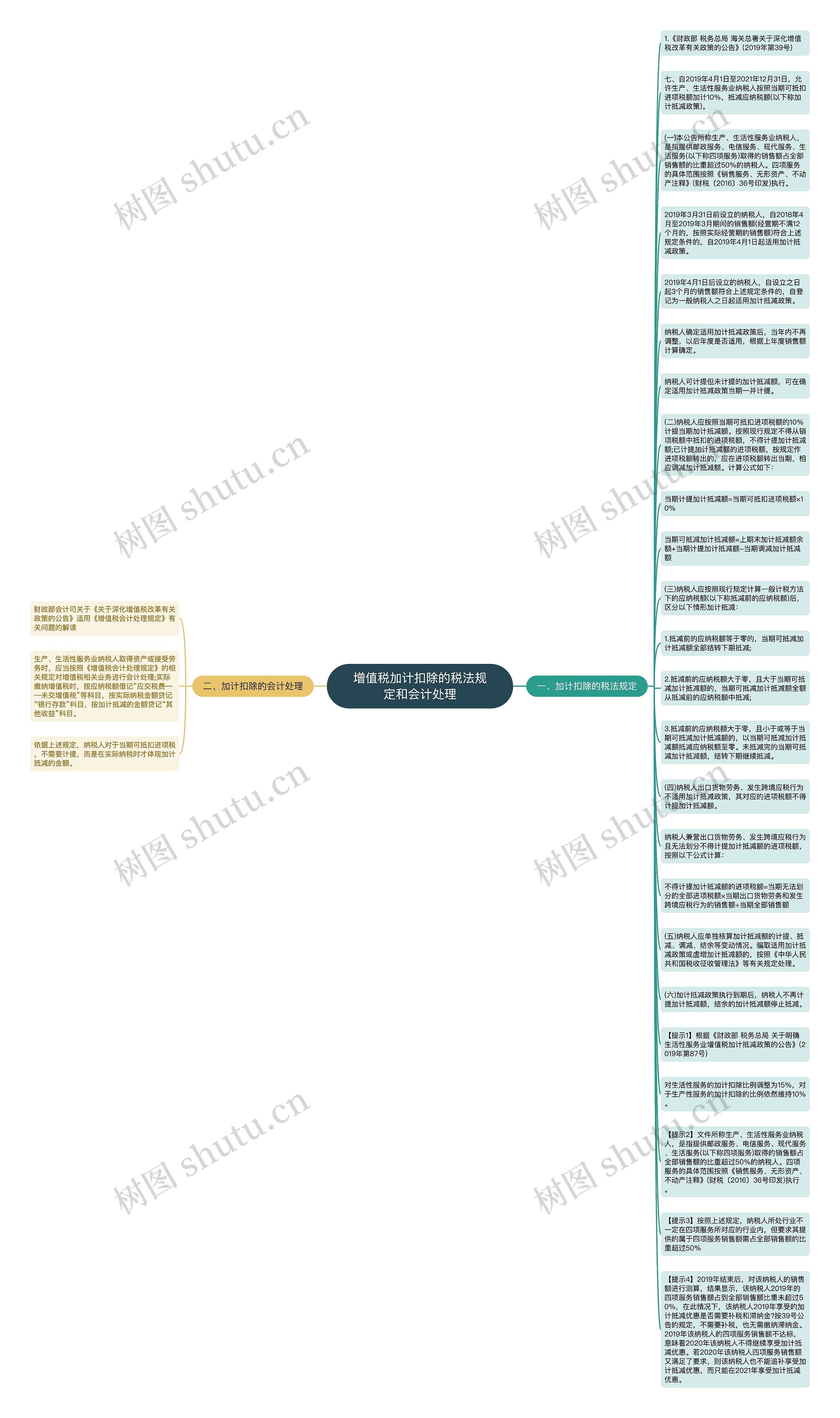 增值税加计扣除的税法规定和会计处理思维导图