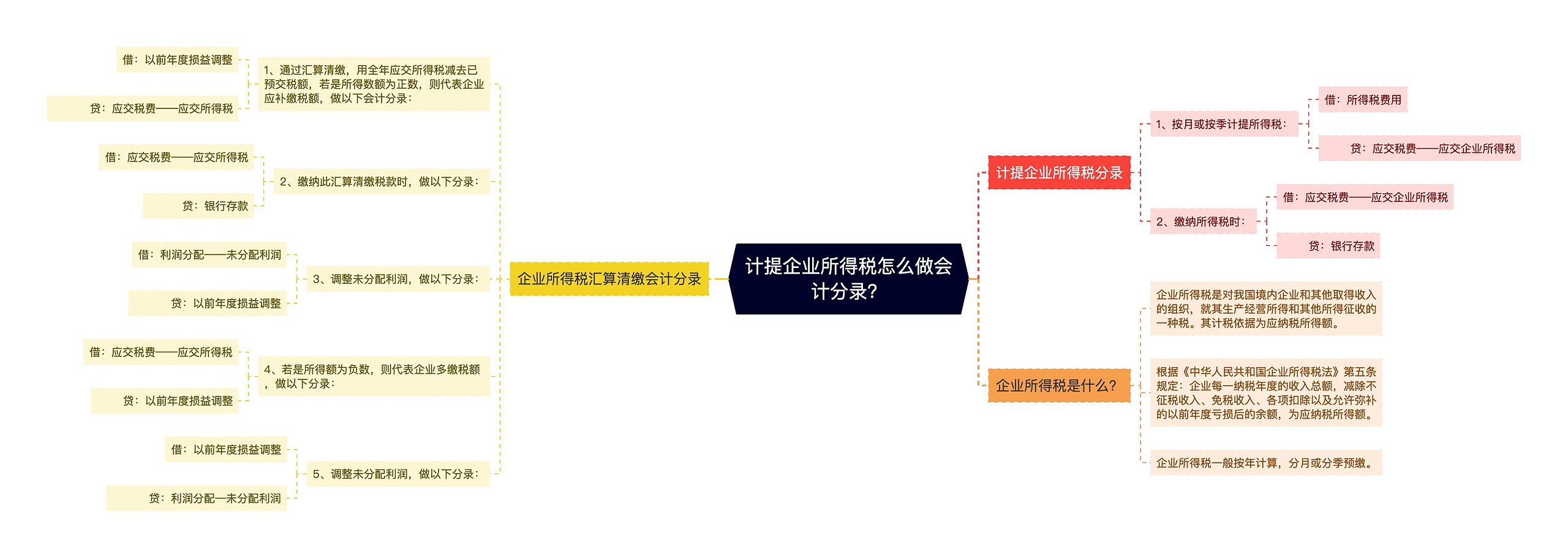 计提企业所得税怎么做会计分录？