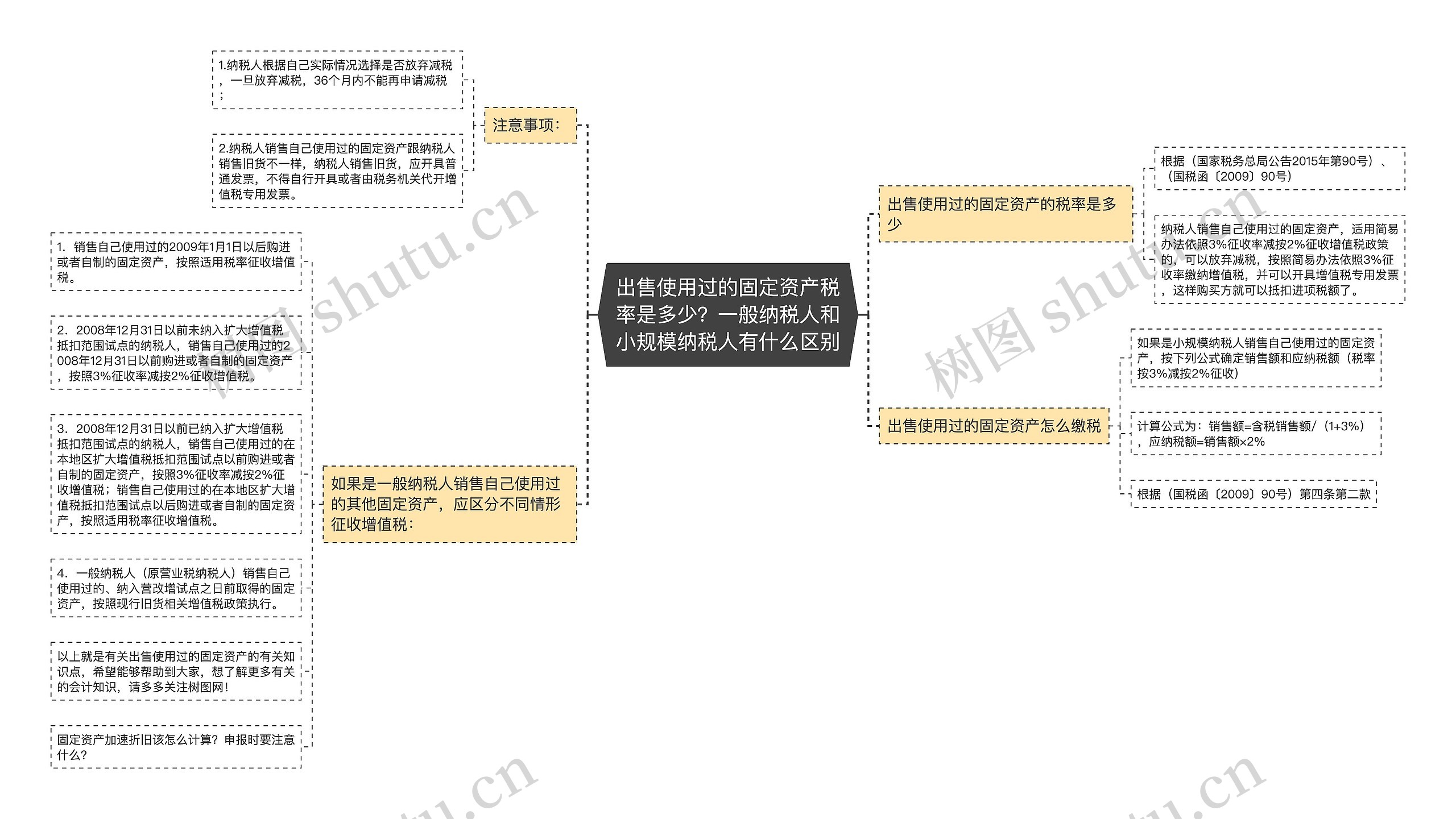 出售使用过的固定资产税率是多少？一般纳税人和小规模纳税人有什么区别思维导图