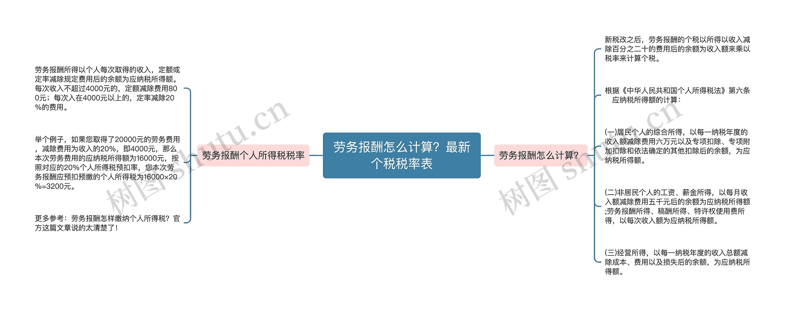 劳务报酬怎么计算？最新个税税率表