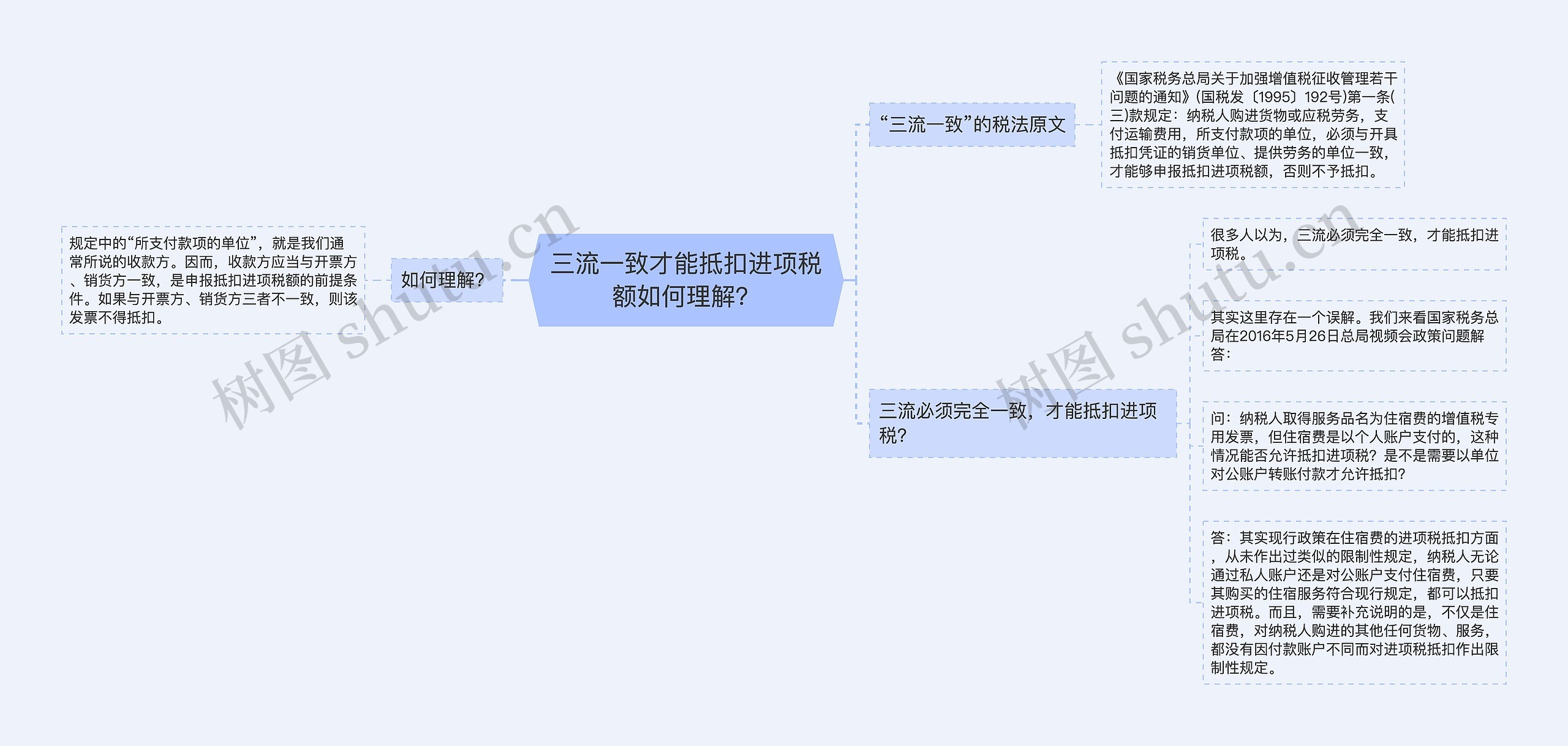 三流一致才能抵扣进项税额如何理解？思维导图