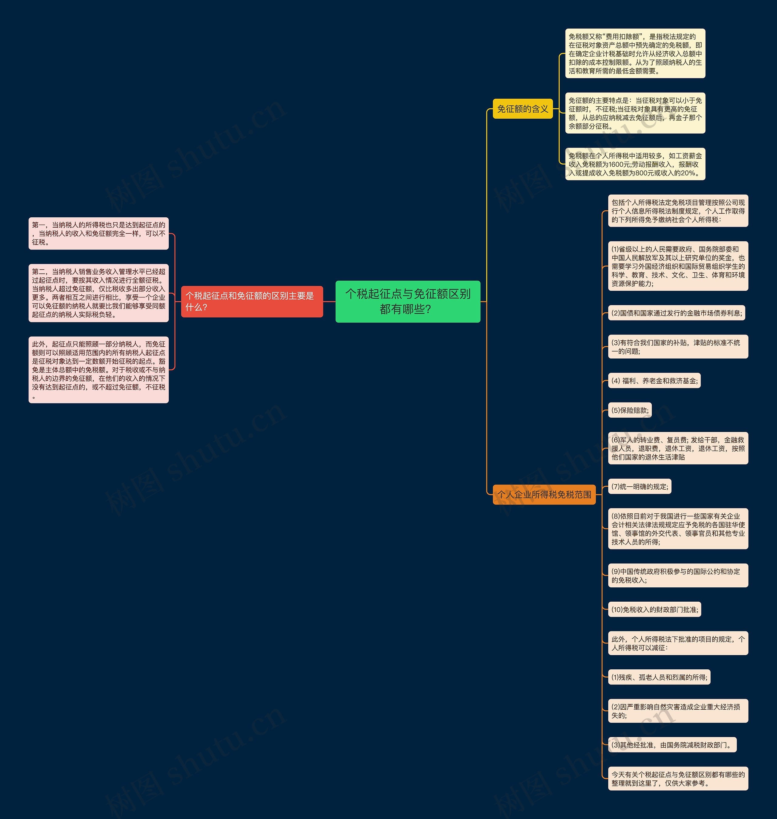 个税起征点与免征额区别都有哪些？思维导图