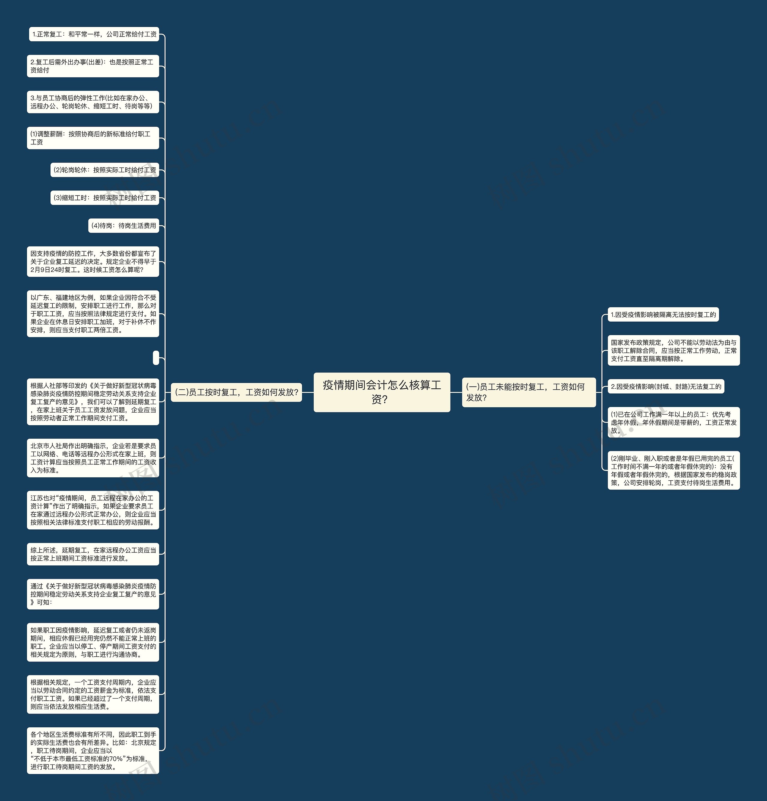 疫情期间会计怎么核算工资？思维导图