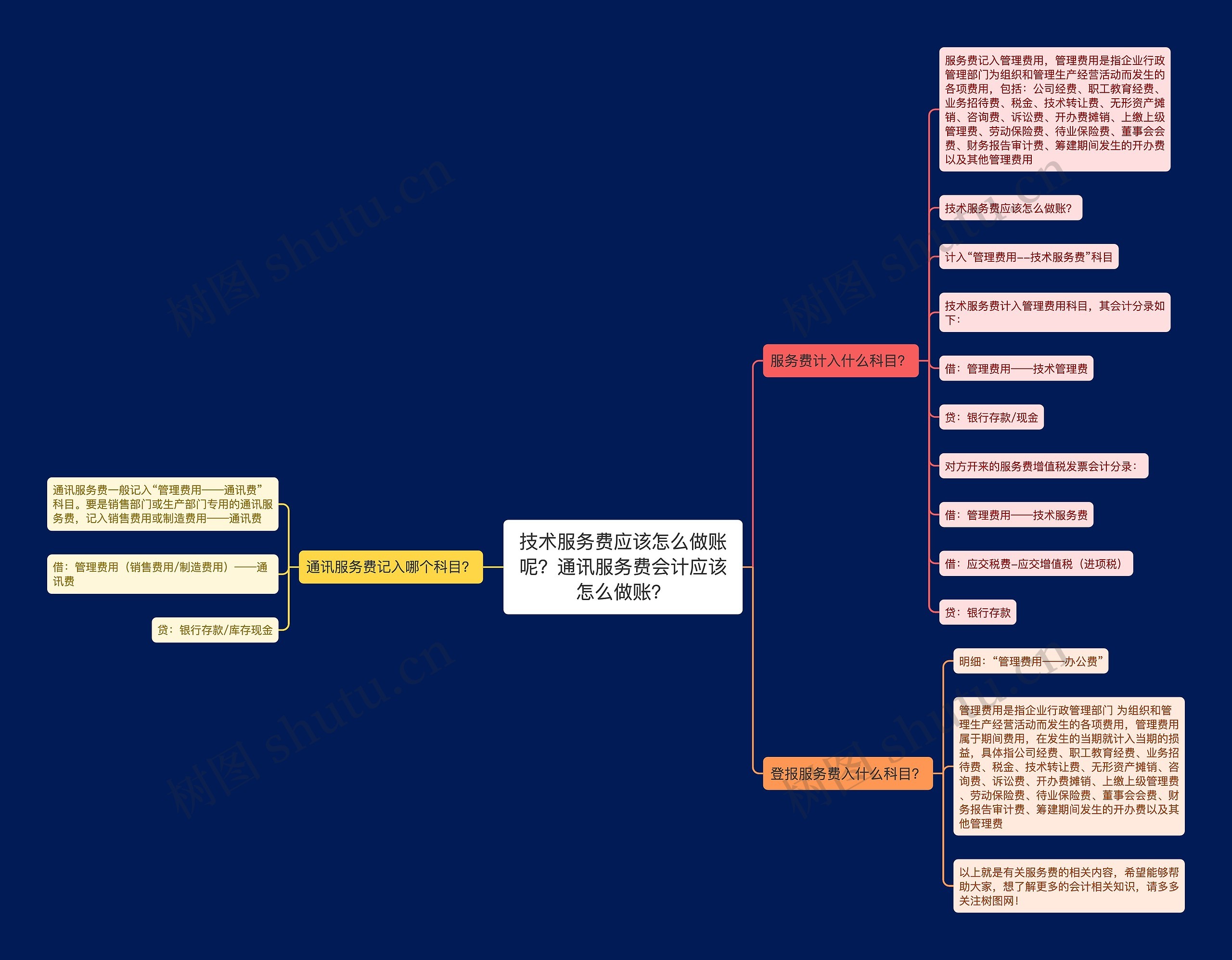 技术服务费应该怎么做账呢？通讯服务费会计应该怎么做账？思维导图