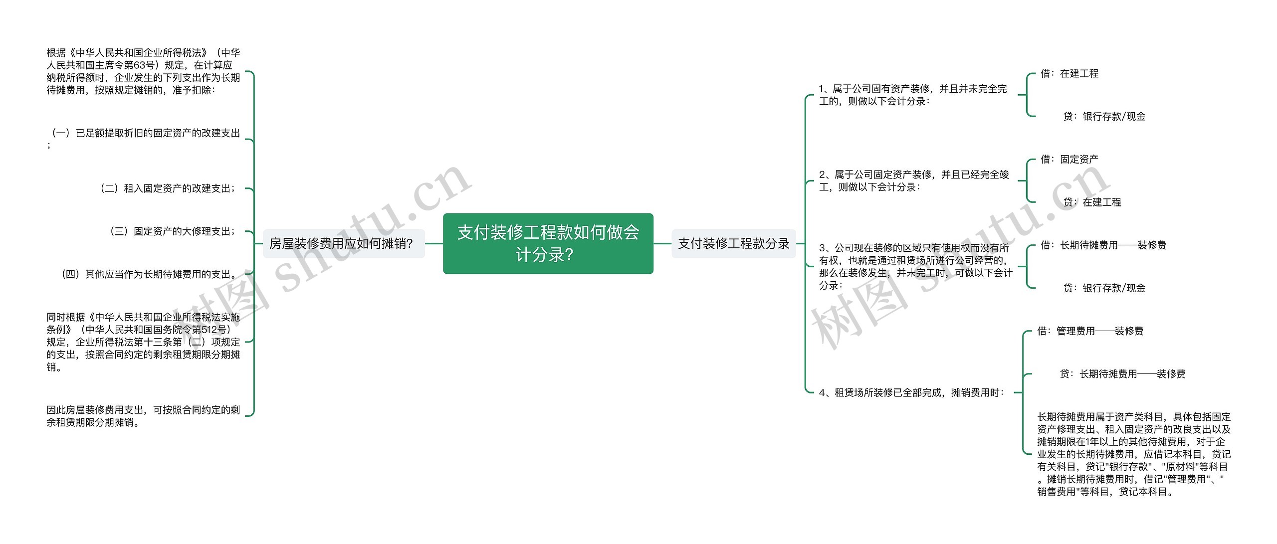 支付装修工程款如何做会计分录？思维导图