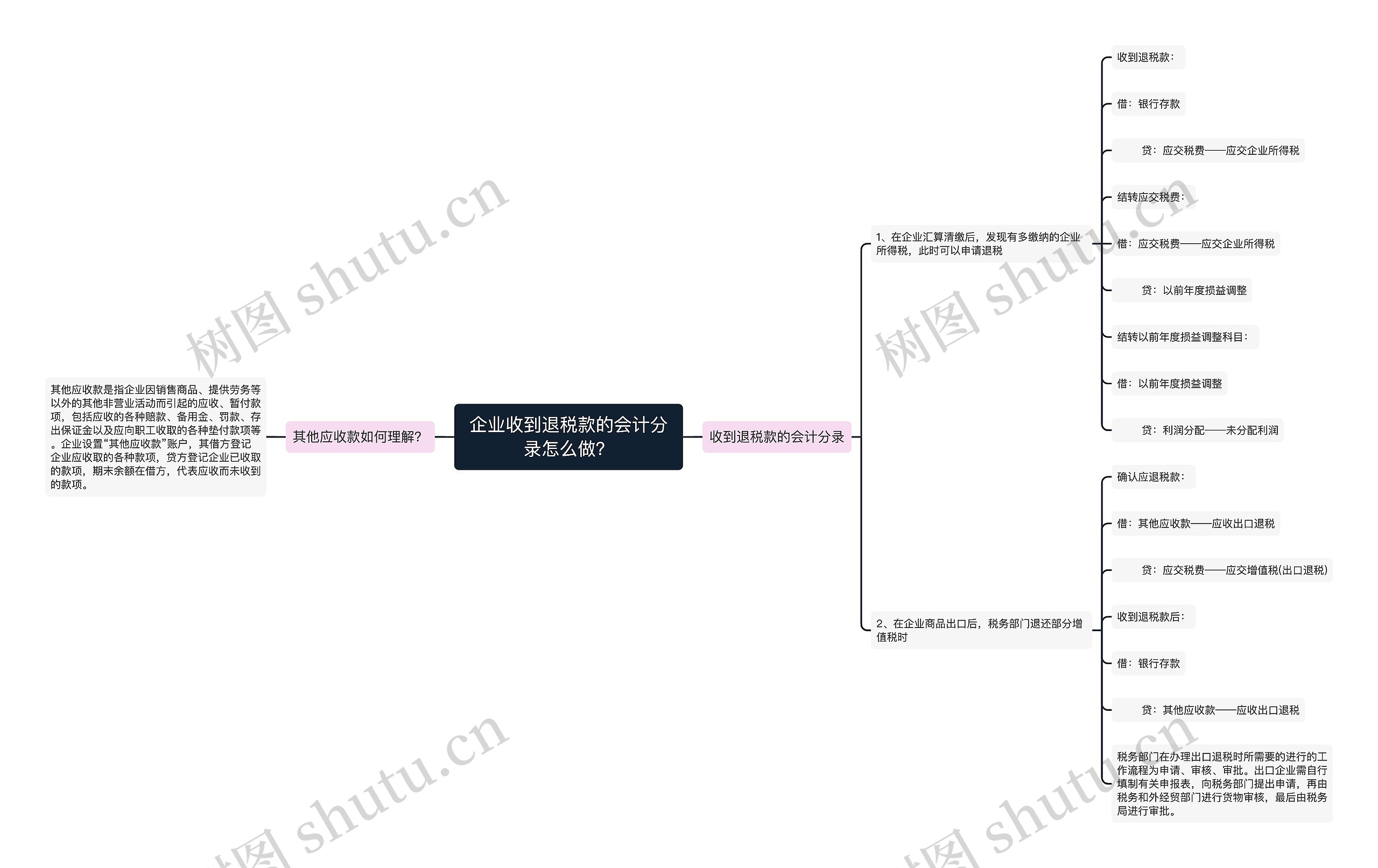 企业收到退税款的会计分录怎么做？思维导图