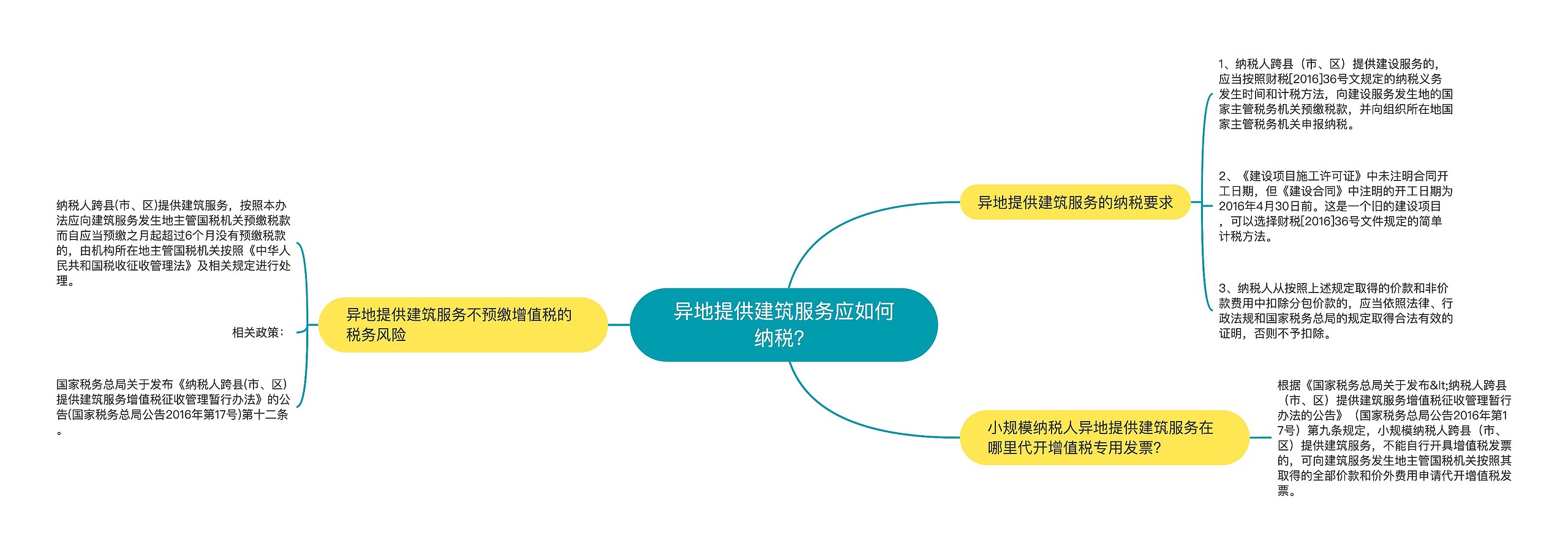 异地提供建筑服务应如何纳税？思维导图