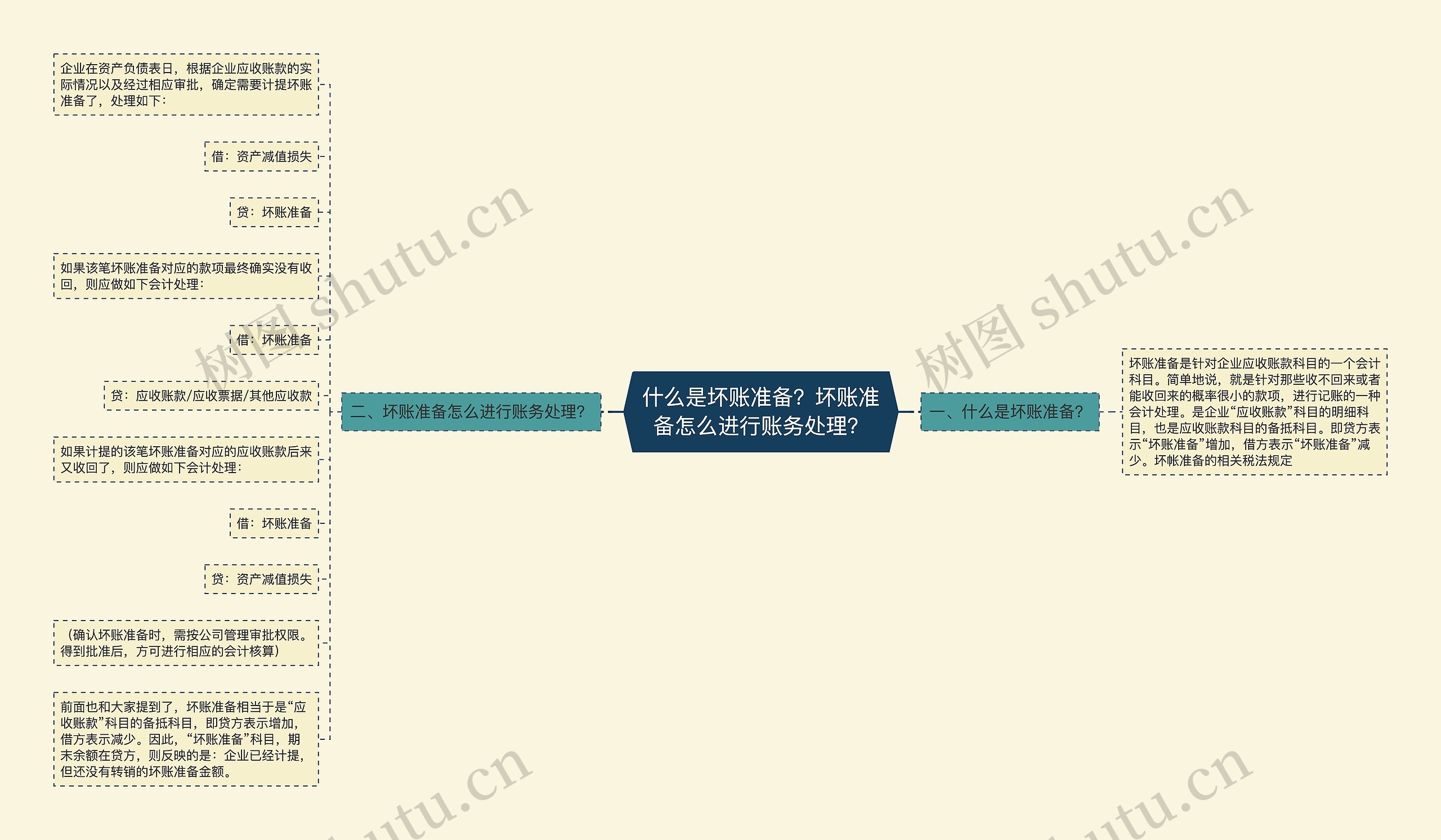 什么是坏账准备？坏账准备怎么进行账务处理？