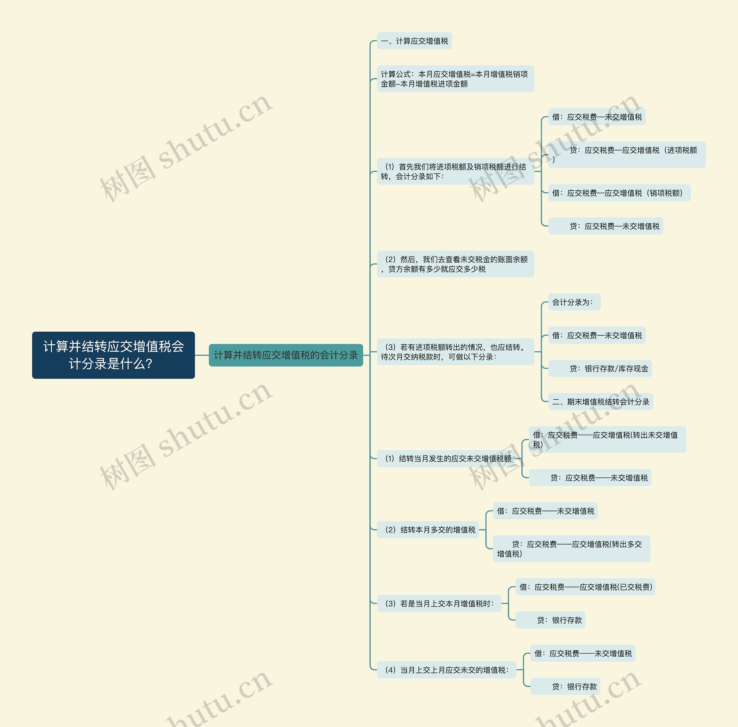 计算并结转应交增值税会计分录是什么？