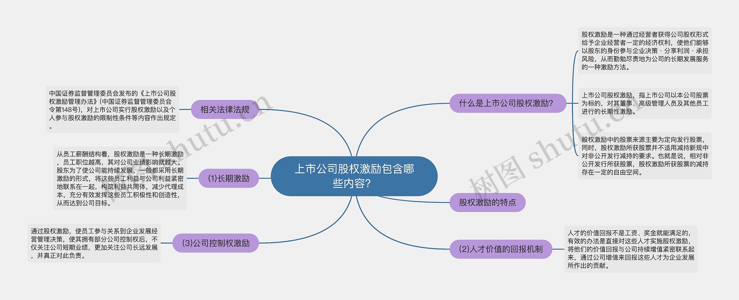 上市公司股权激励包含哪些内容？