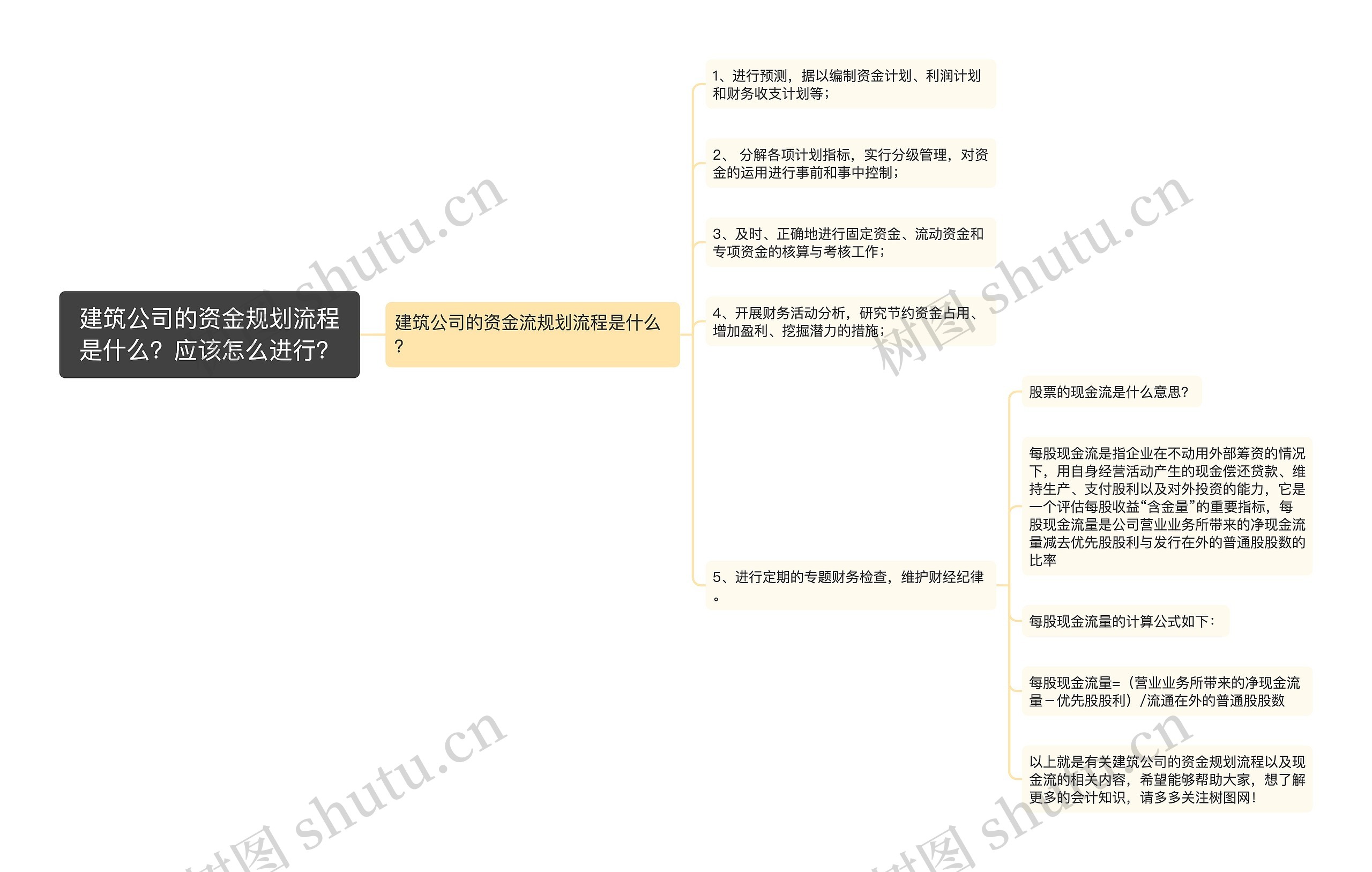 建筑公司的资金规划流程是什么？应该怎么进行？