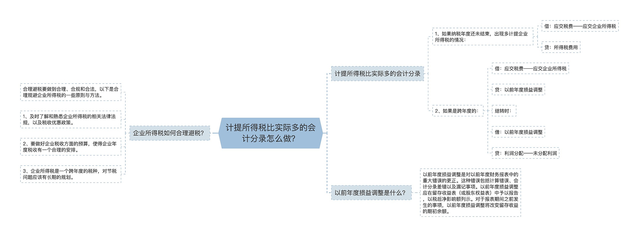 计提所得税比实际多的会计分录怎么做？