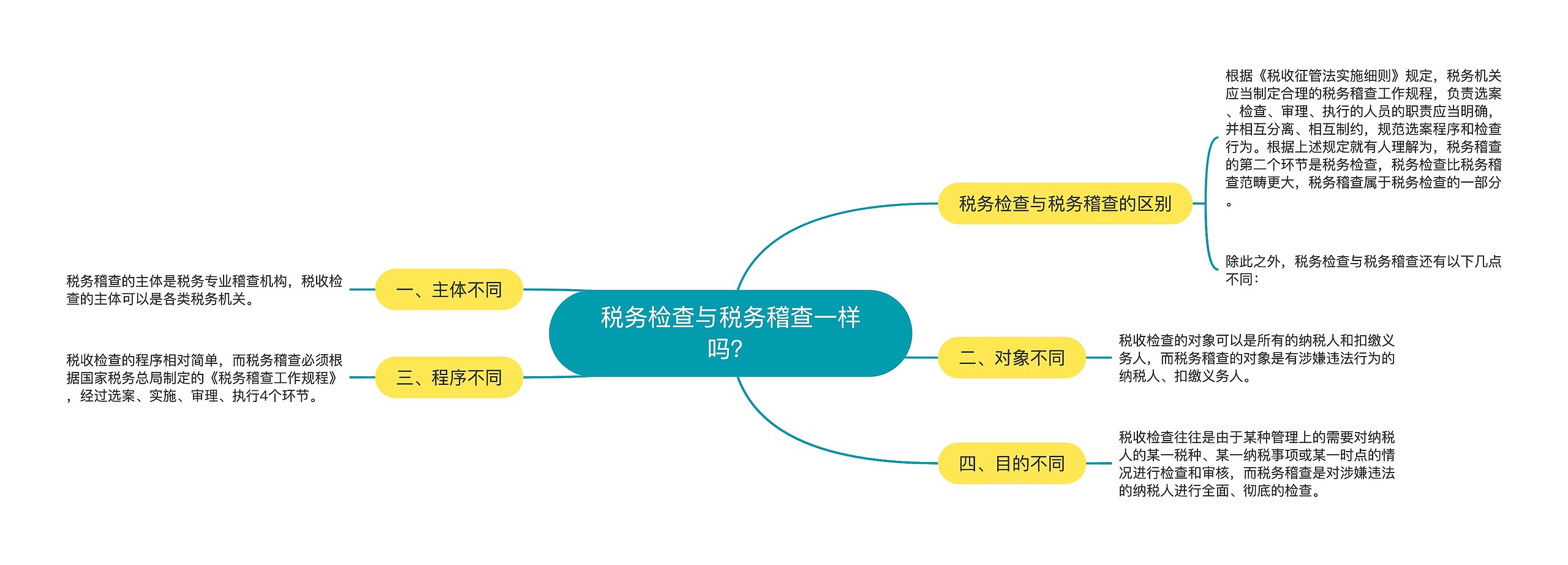 税务检查与税务稽查一样吗？