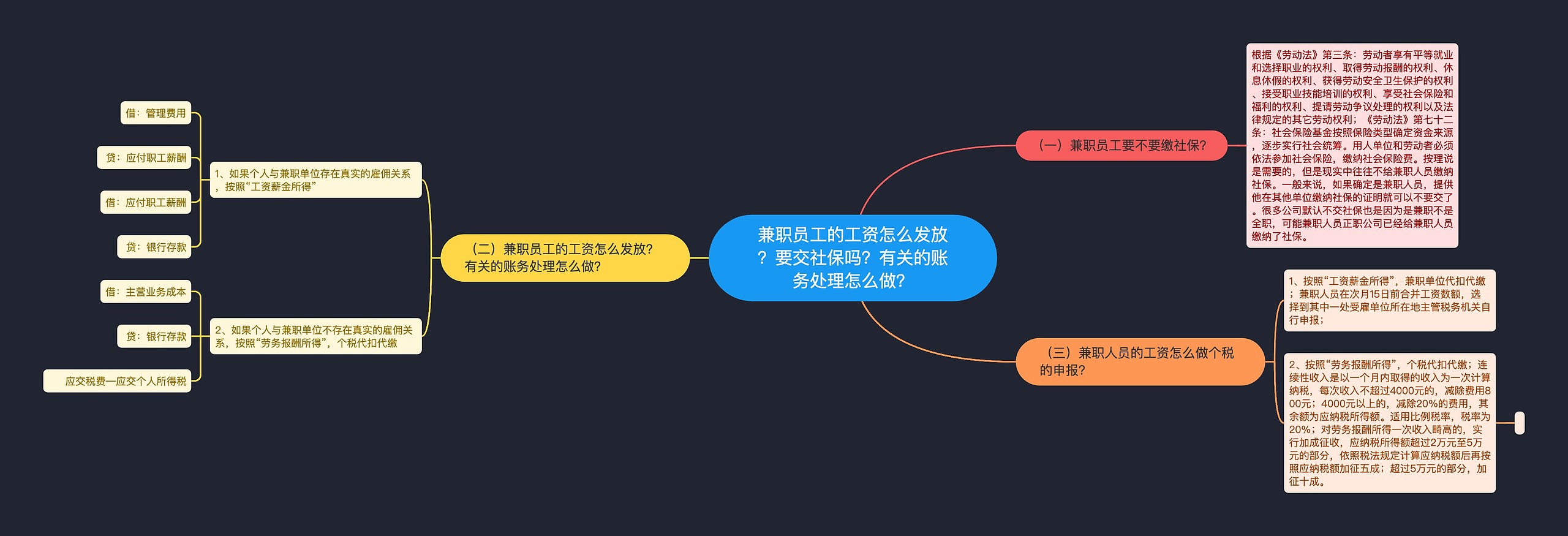 兼职员工的工资怎么发放？要交社保吗？有关的账务处理怎么做？思维导图