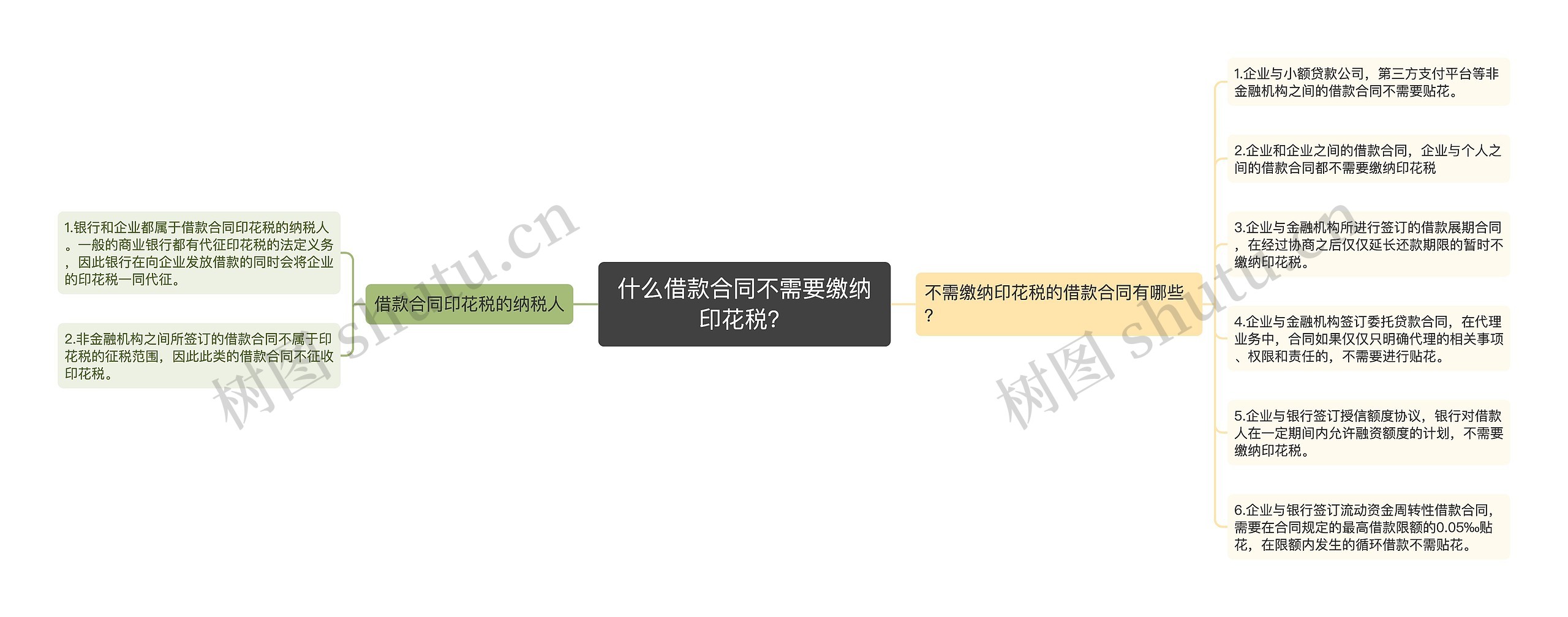 什么借款合同不需要缴纳印花税？思维导图
