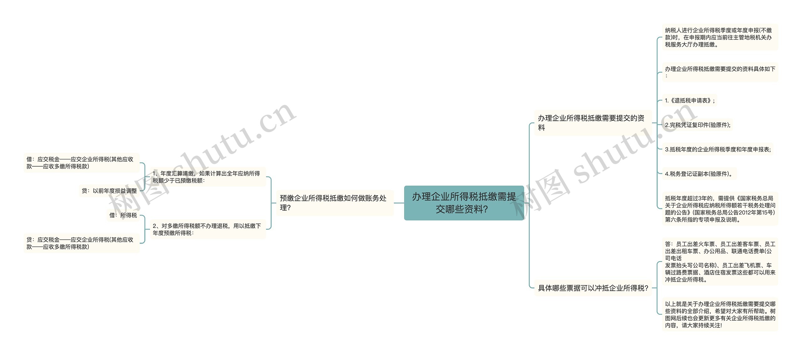 办理企业所得税抵缴需提交哪些资料？思维导图