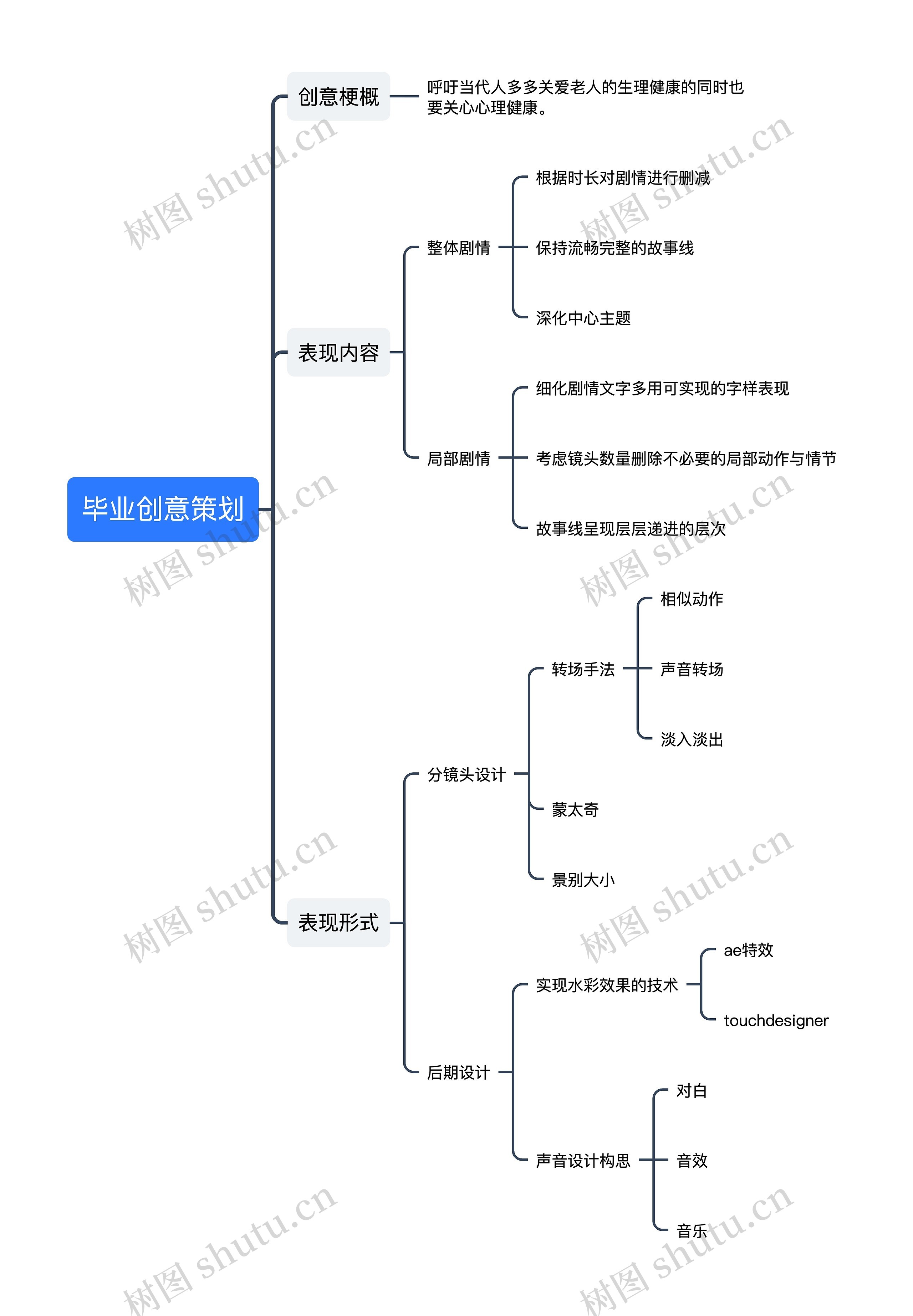 毕业创意策划思维导图