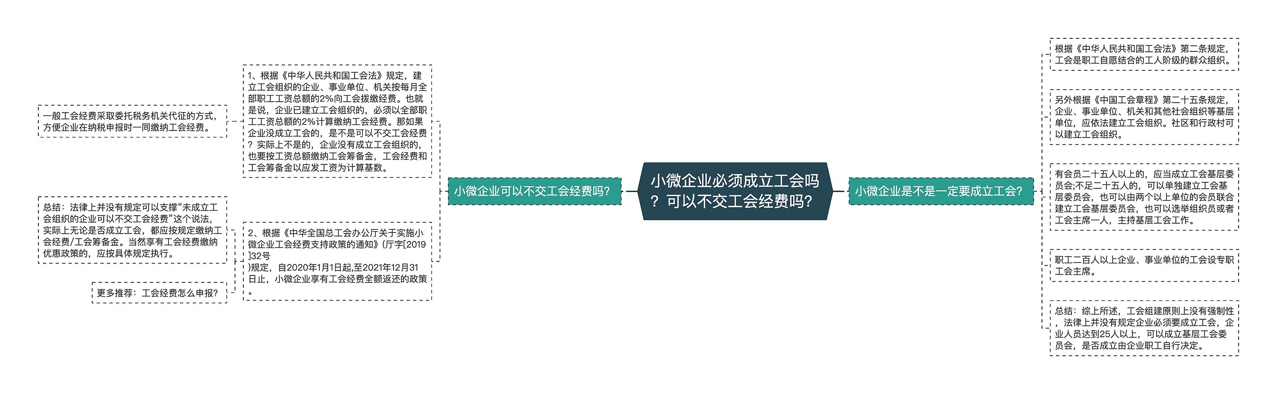 小微企业必须成立工会吗？可以不交工会经费吗？