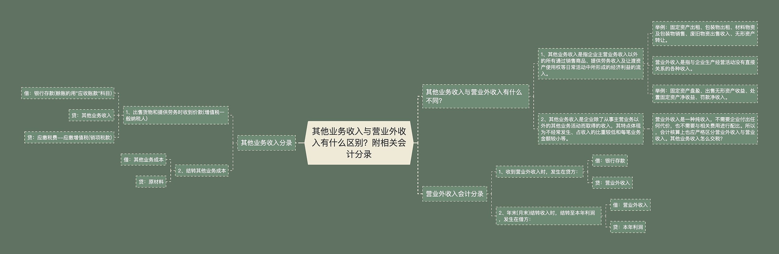 其他业务收入与营业外收入有什么区别？附相关会计分录思维导图